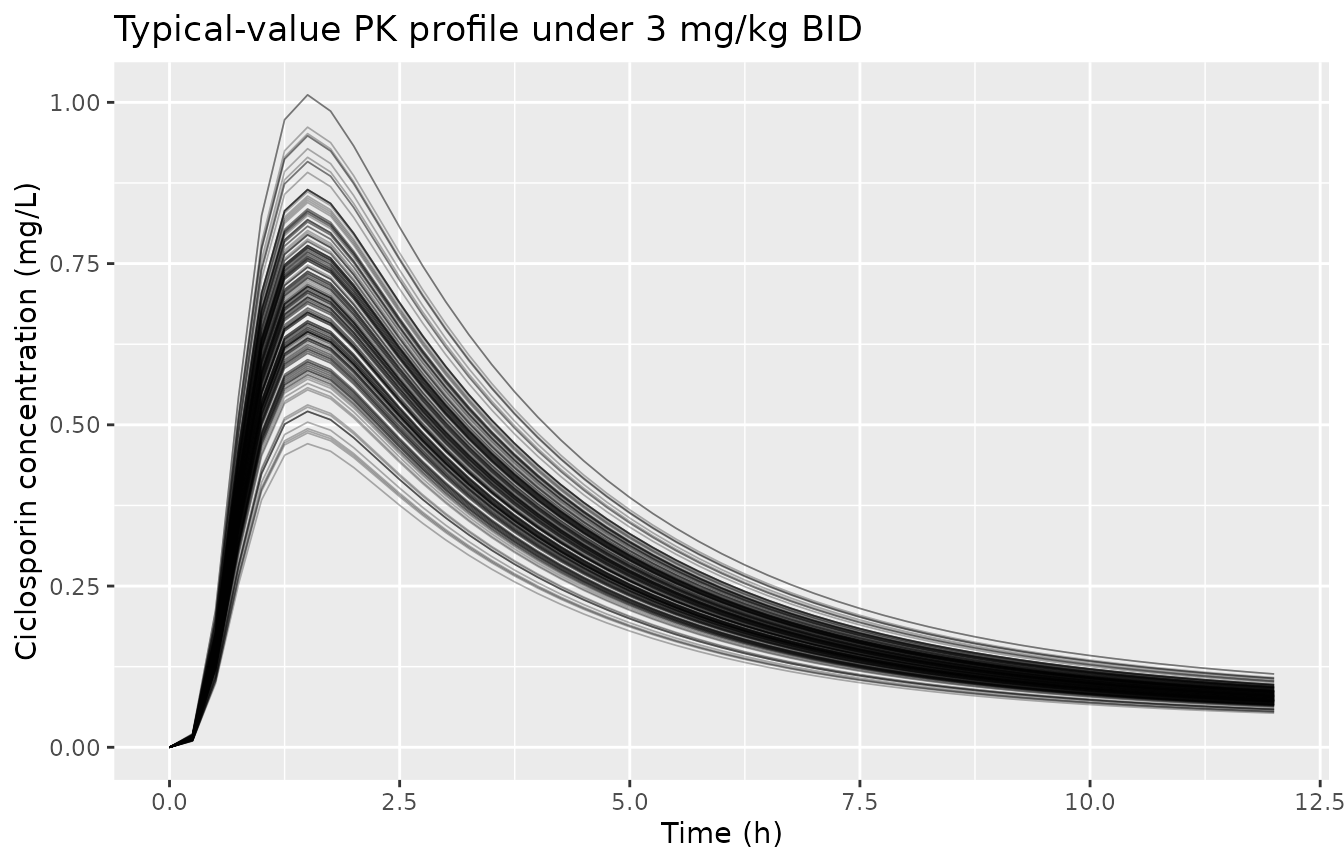 Typical-value ciclosporin profile from the NONMEM final model (no between-subject variability), 3 mg/kg BID at body weight 71 kg (= 213 mg per dose), days 1-5.