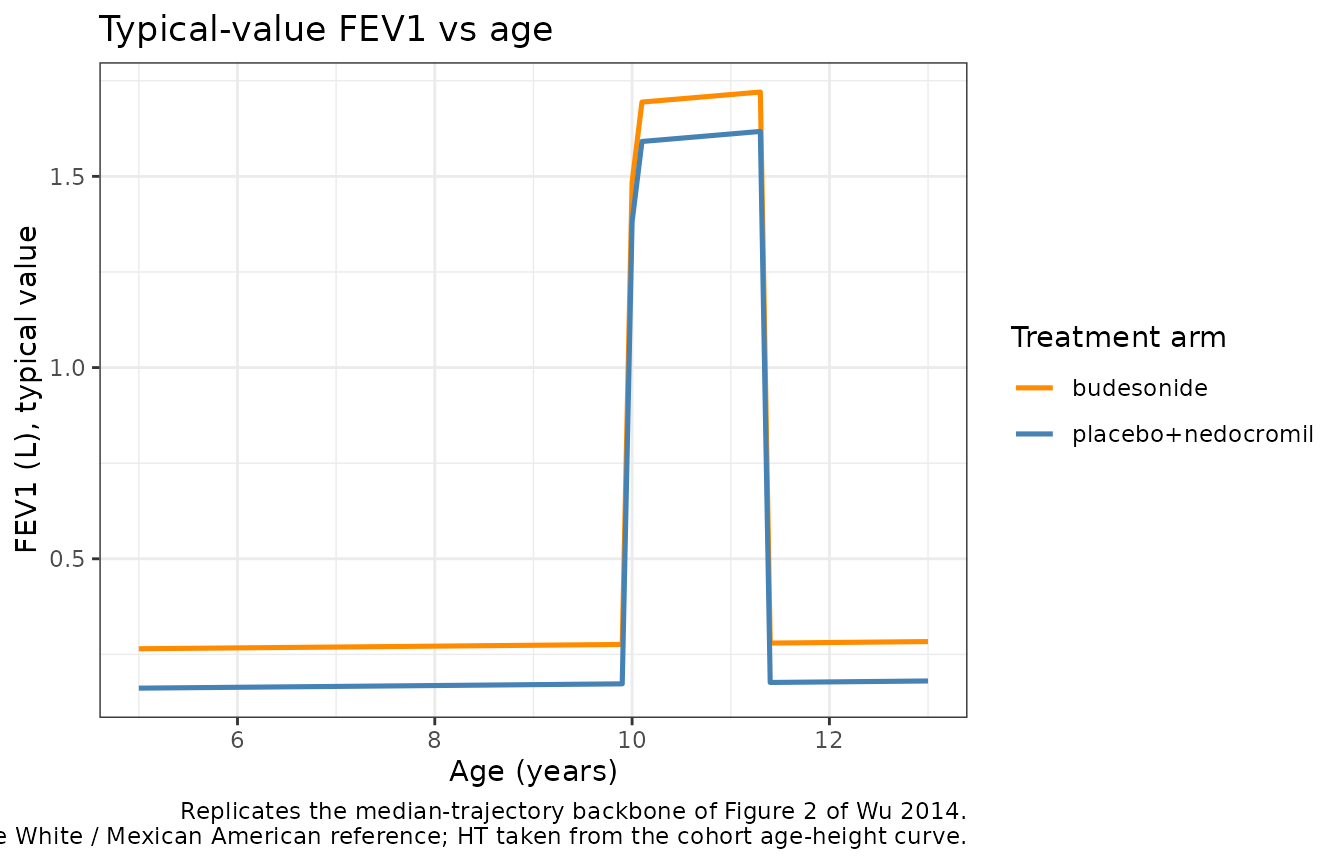 Typical-value FEV1 vs age for the budesonide arm and the pooled placebo + nedocromil arm (median-height-for-age curve).