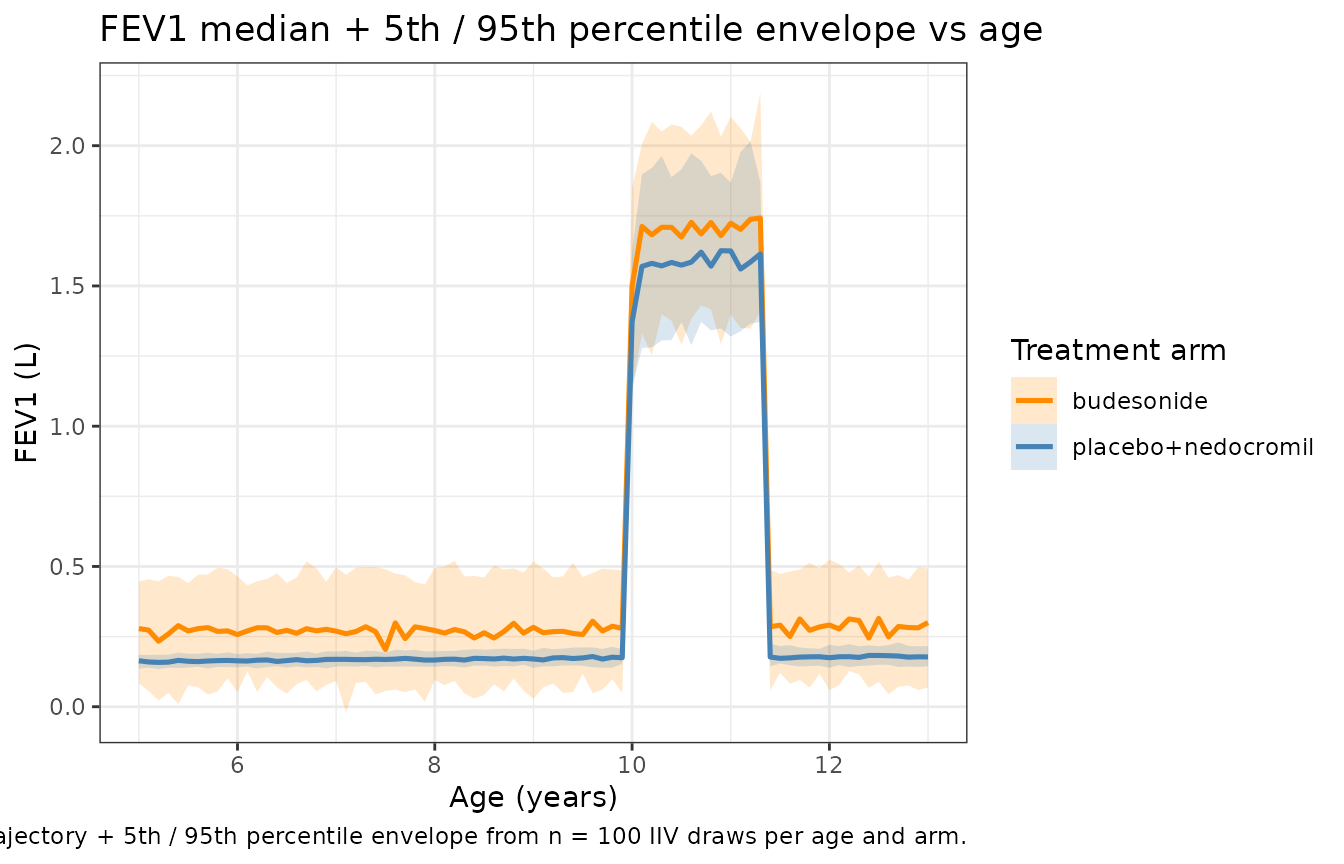 Typical-value FEV1 median and 5th / 95th percentile envelope vs age, by treatment arm. Replicates the VPC envelope of Figure 2 of Wu 2014 to first order.