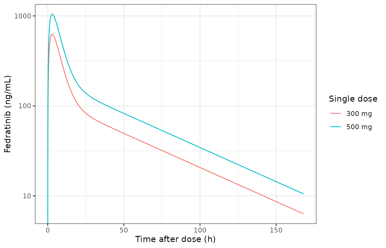 Typical fedratinib plasma concentration after a single oral dose (compare with the healthy-volunteer single-dose panels a and b of Wu 2020 Figure 2, which show the Simcyp predictions and the observed mean data).