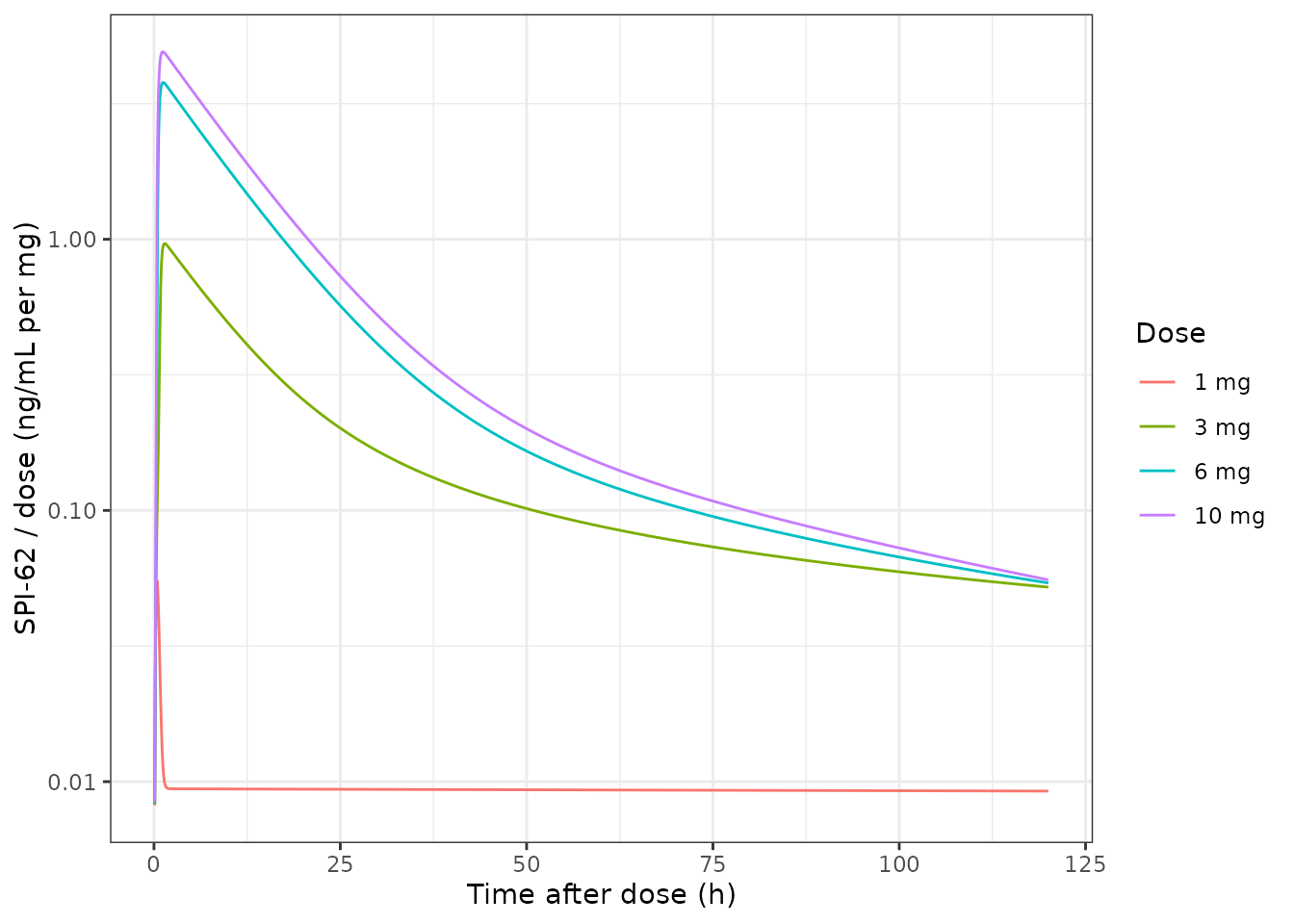 Replicates the pattern of Figure 2A of Wu 2021 using typical-value predictions: dose-normalised SPI-62 concentrations after single doses.