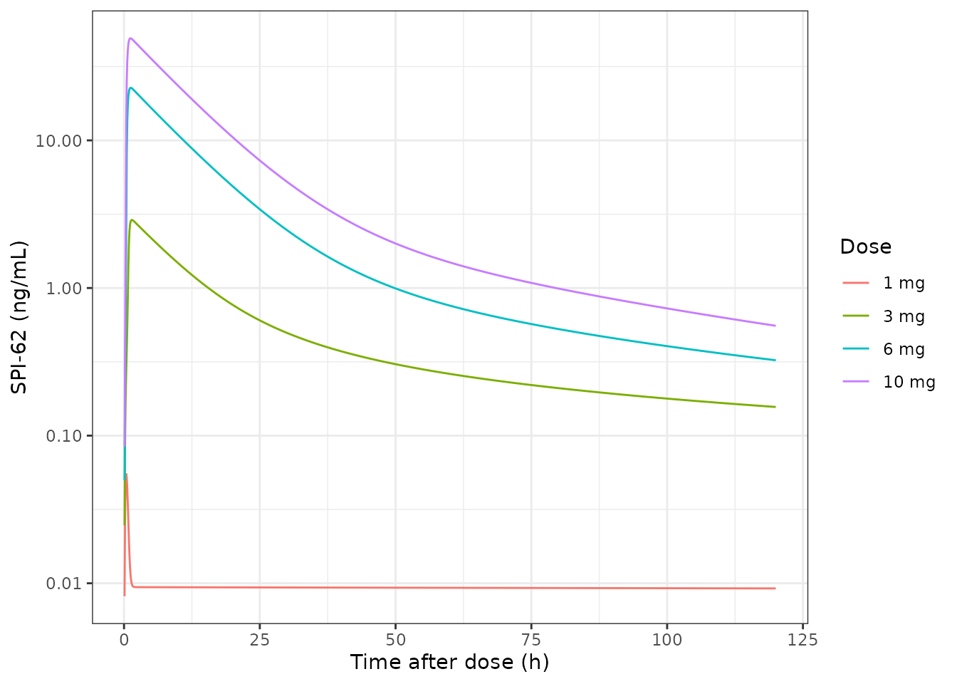 Replicates the model-predicted lines of Figure 3 of Wu 2021: typical-value SPI-62 plasma concentrations after single oral doses of 1, 3, 6 and 10 mg.