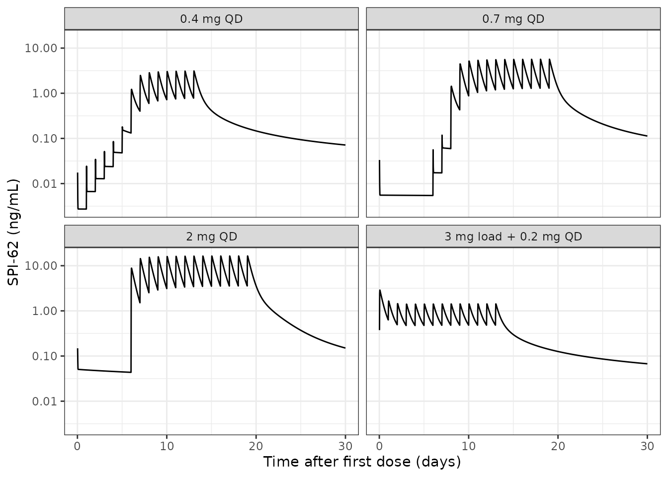 Replicates the model-predicted lines of Figure 4 of Wu 2021: typical-value SPI-62 plasma concentrations for the four MAD part B regimens.
