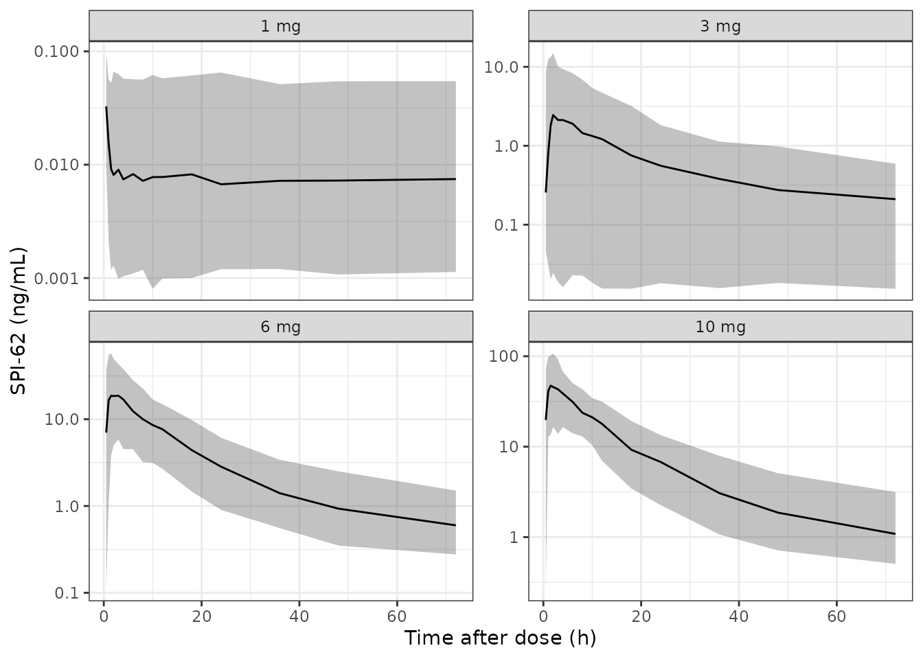 Median and 5th-95th percentile of simulated SPI-62 concentrations (with residual error), 100 virtual subjects per single dose, on the Table 1 SAD sampling schedule.