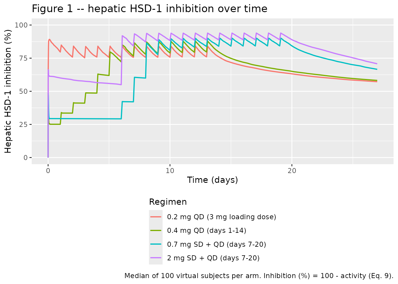 Replicates Figure 1 of Wu 2023: hepatic HSD-1 inhibition alongside model-predicted SPI-62 concentration.