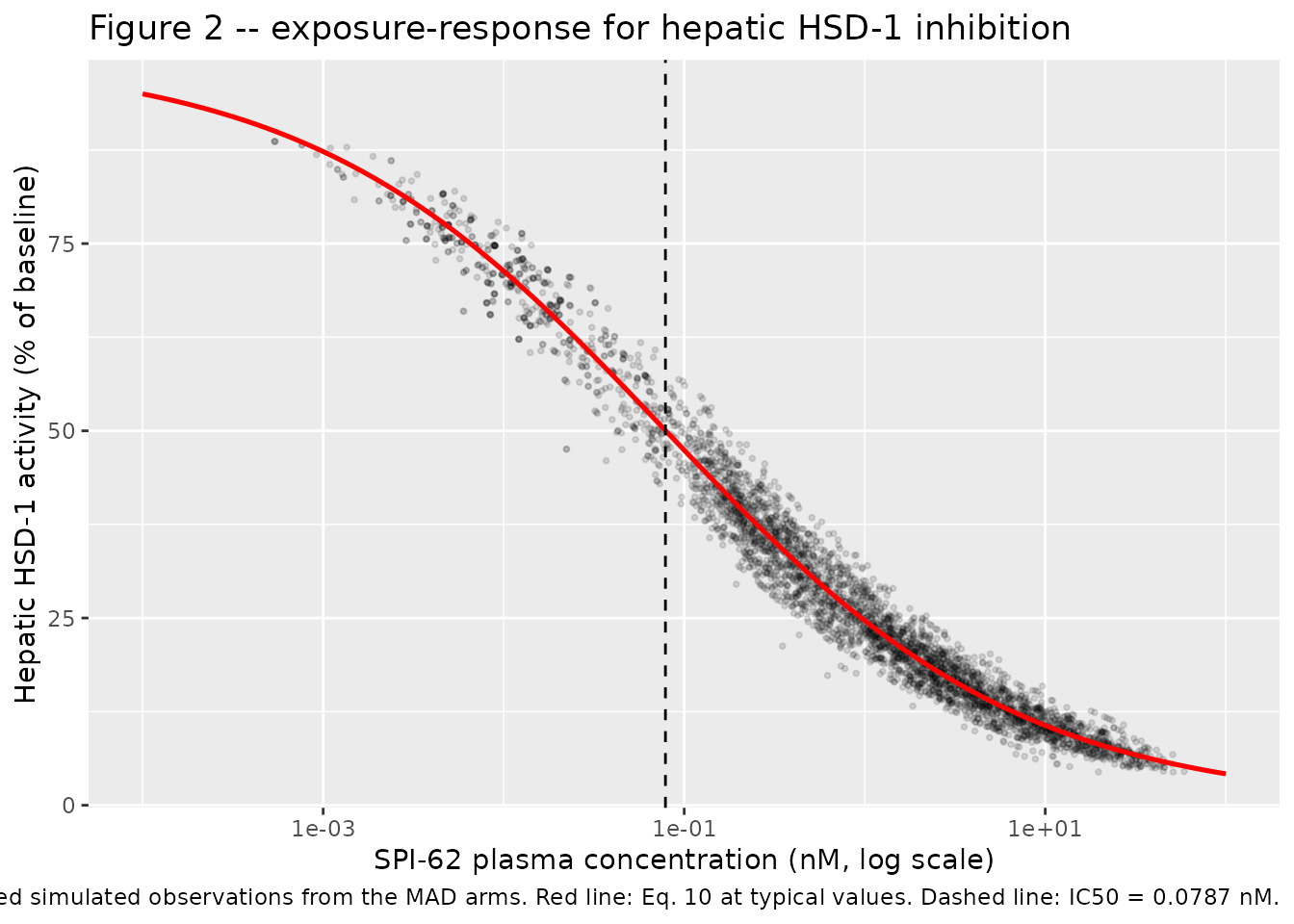 Replicates Figure 2 of Wu 2023: hepatic HSD-1 activity versus time-matched SPI-62 concentration, with the Eq. 10 typical-value curve overlaid.