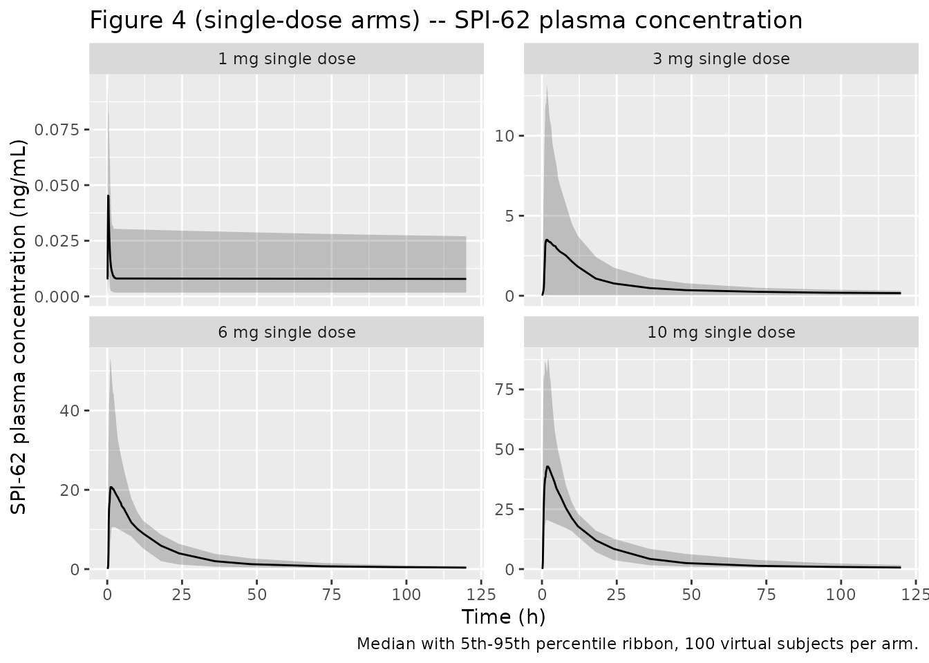 Replicates the single-dose panels of Figure 4 of Wu 2023.