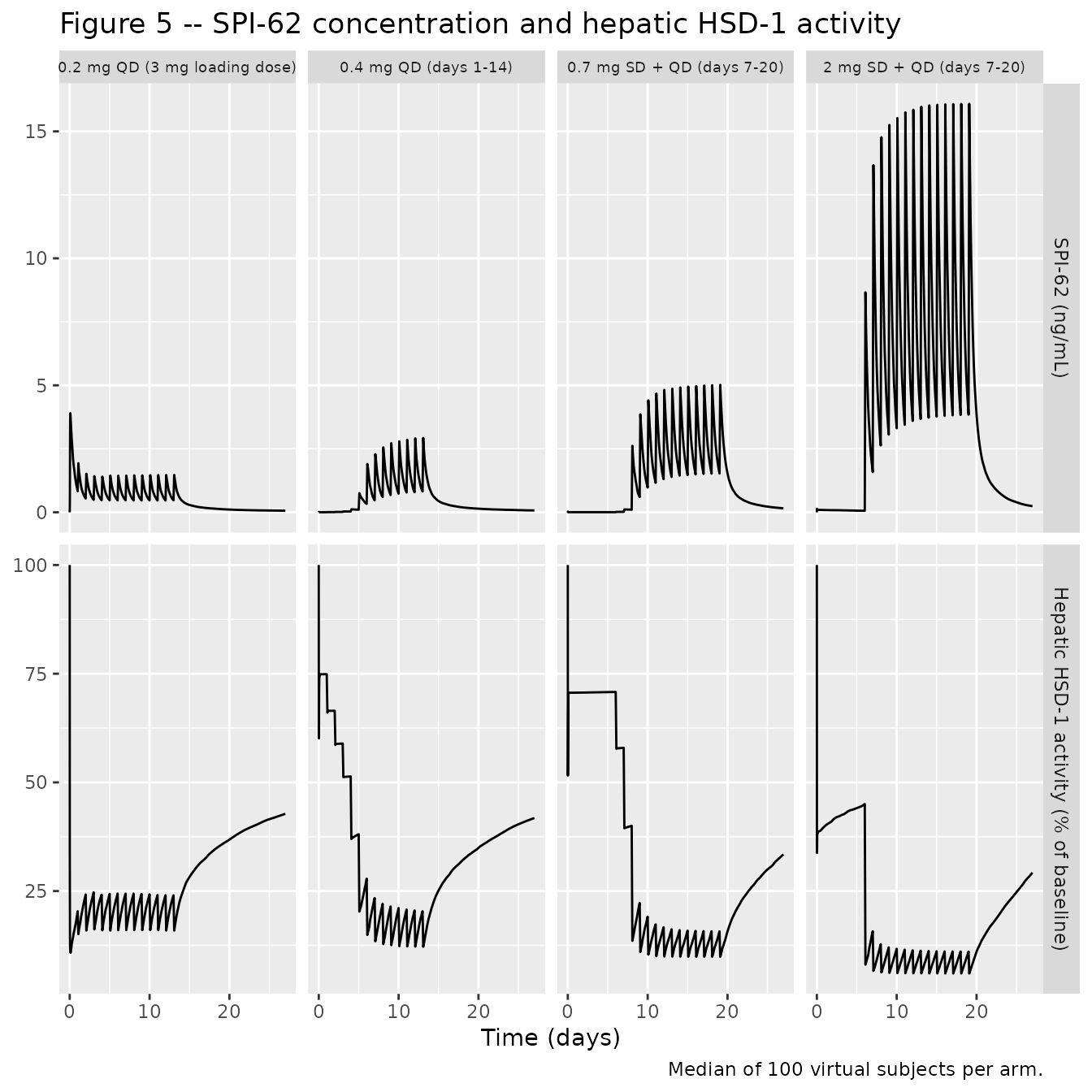 Replicates Figure 5 of Wu 2023: SPI-62 concentration and hepatic HSD-1 activity after 0.2, 0.4, 0.7 and 2 mg once-daily dosing.