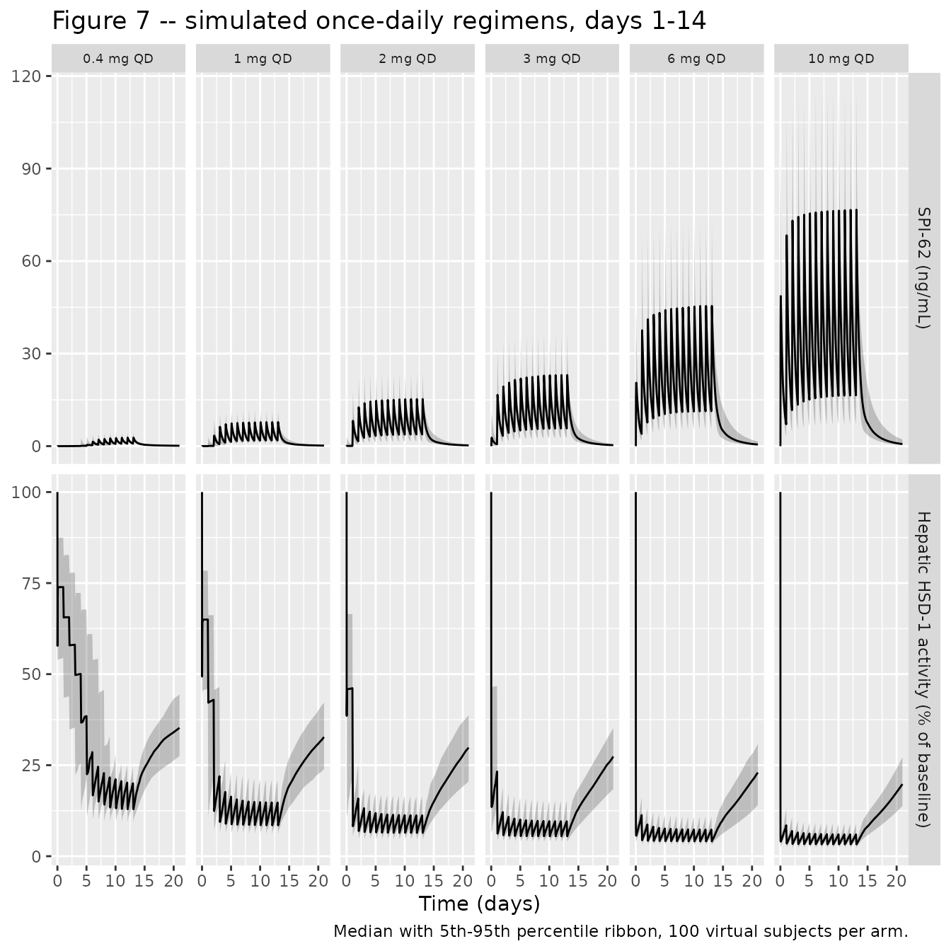 Replicates Figure 7 of Wu 2023: median with 5th-95th percentiles of simulated SPI-62 concentration and hepatic HSD-1 activity for 0.4-10 mg once daily on days 1-14.