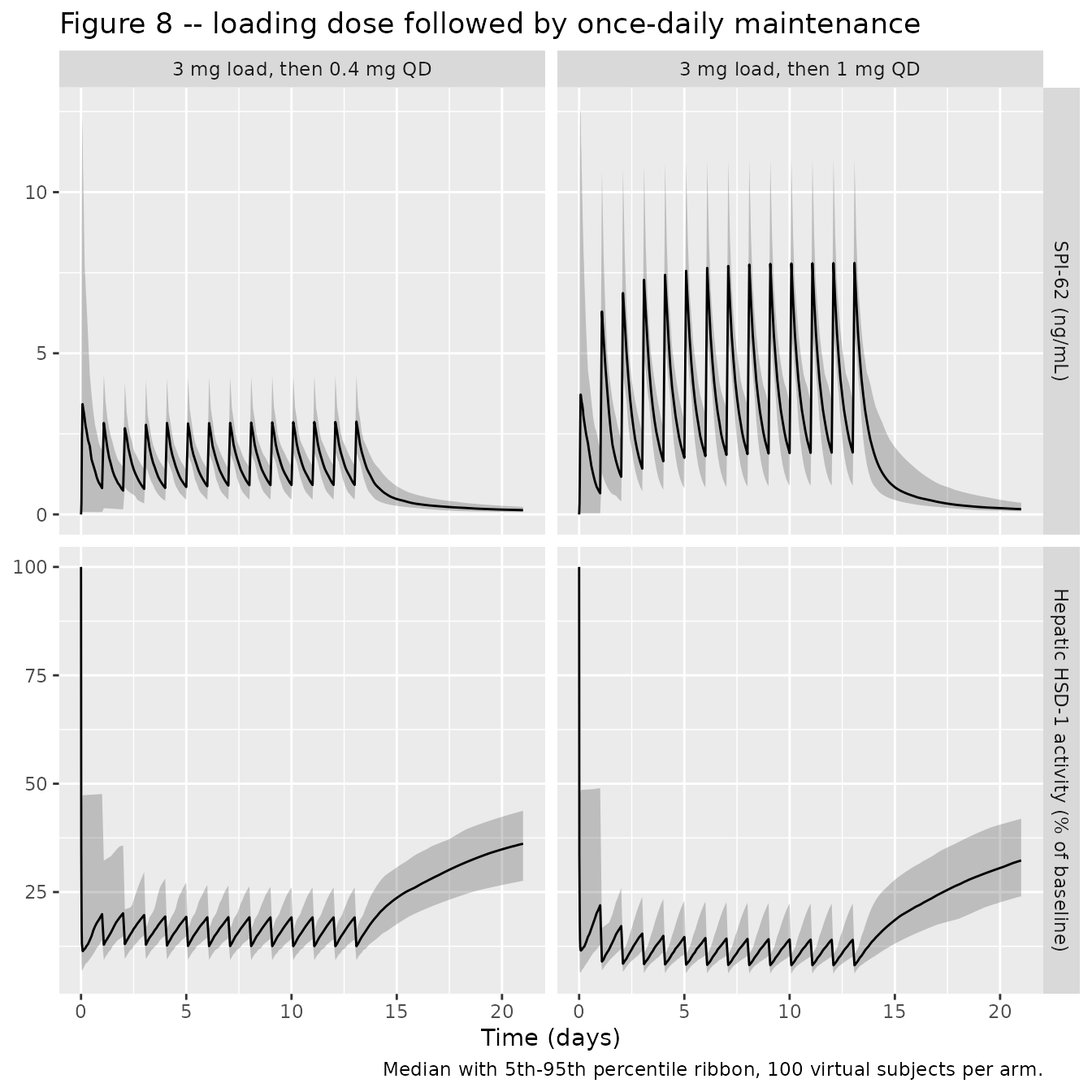 Replicates Figure 8 of Wu 2023: a 3 mg loading dose on day 1 followed by 0.4 mg or 1 mg once daily on days 2-14.
