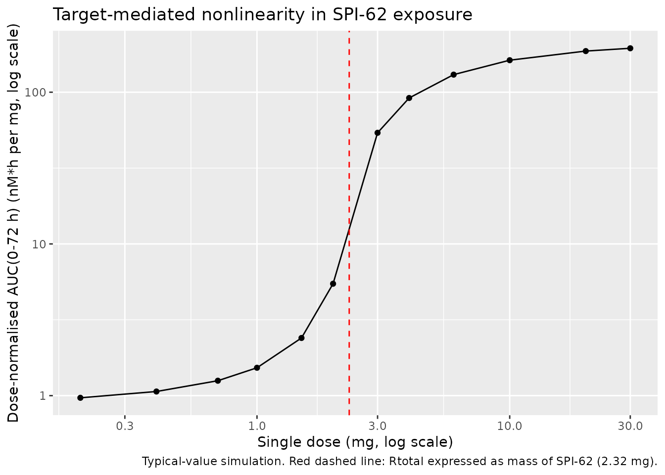 Dose-normalised single-dose AUC(0-72 h) at typical parameter values. The steep rise flattens once the dose exceeds the target capacity Rtotal (5460 nmol, about 2.3 mg).