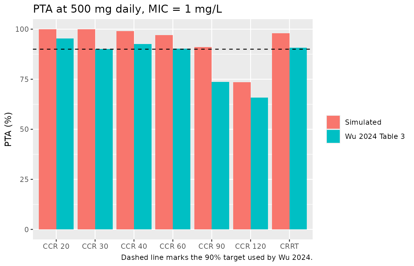 Simulated probability of attaining AUC24h/MIC >= 666 at MIC = 1 mg/L, 500 mg daily, by renal stratum. Replicates the 500 mg series of Figure 4 and the corresponding PTA row of Table 3 in Wu 2024.