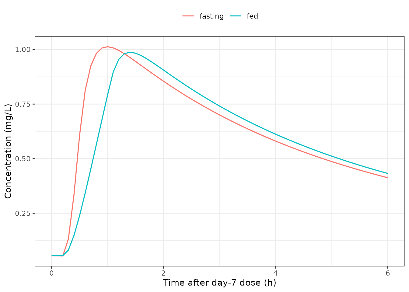 Fed vs fasting absorption phase after the day-7 dose.