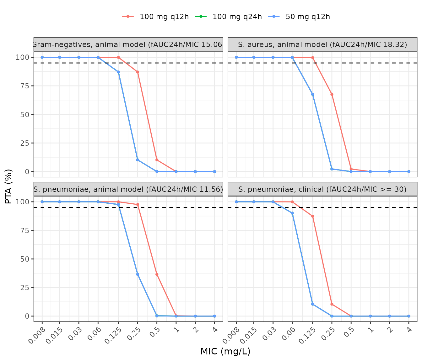 Replicates Wu 2025 Figure 3: probability of target attainment versus MIC for the three dosing regimens, by PK/PD target. Dashed line marks the 95% PTA criterion.