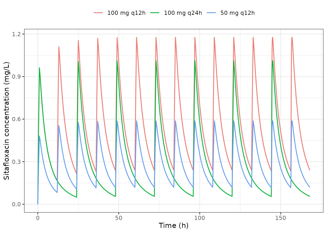 Typical-value steady-state sitafloxacin profiles for the three Wu 2025 regimens. IIV is suppressed with rxode2::zeroRe().