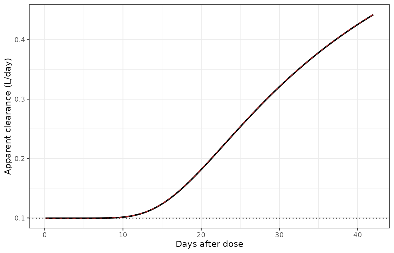 Apparent clearance over 42 days for the typical child at BSA 0.79 m^2, with the closed-form prediction overlaid. Model-derived; not a published figure.