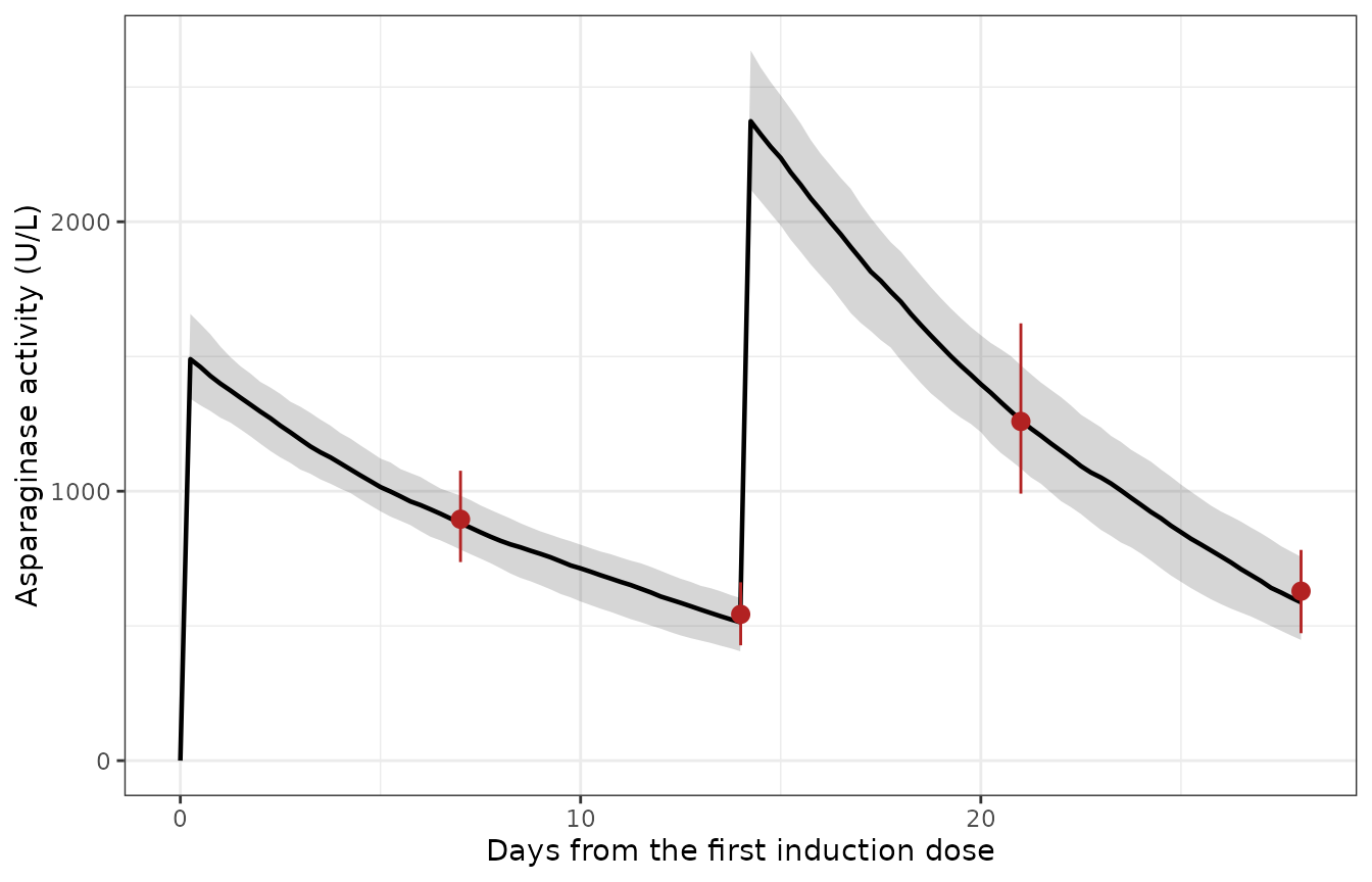 Simulated induction profiles for 200 virtual patients (median and 25th-75th percentile band, dose-normalized to 2500 U/m^2) with the Table 2 observed quartiles overlaid. Compare Figure 3 of Wurthwein 2021.