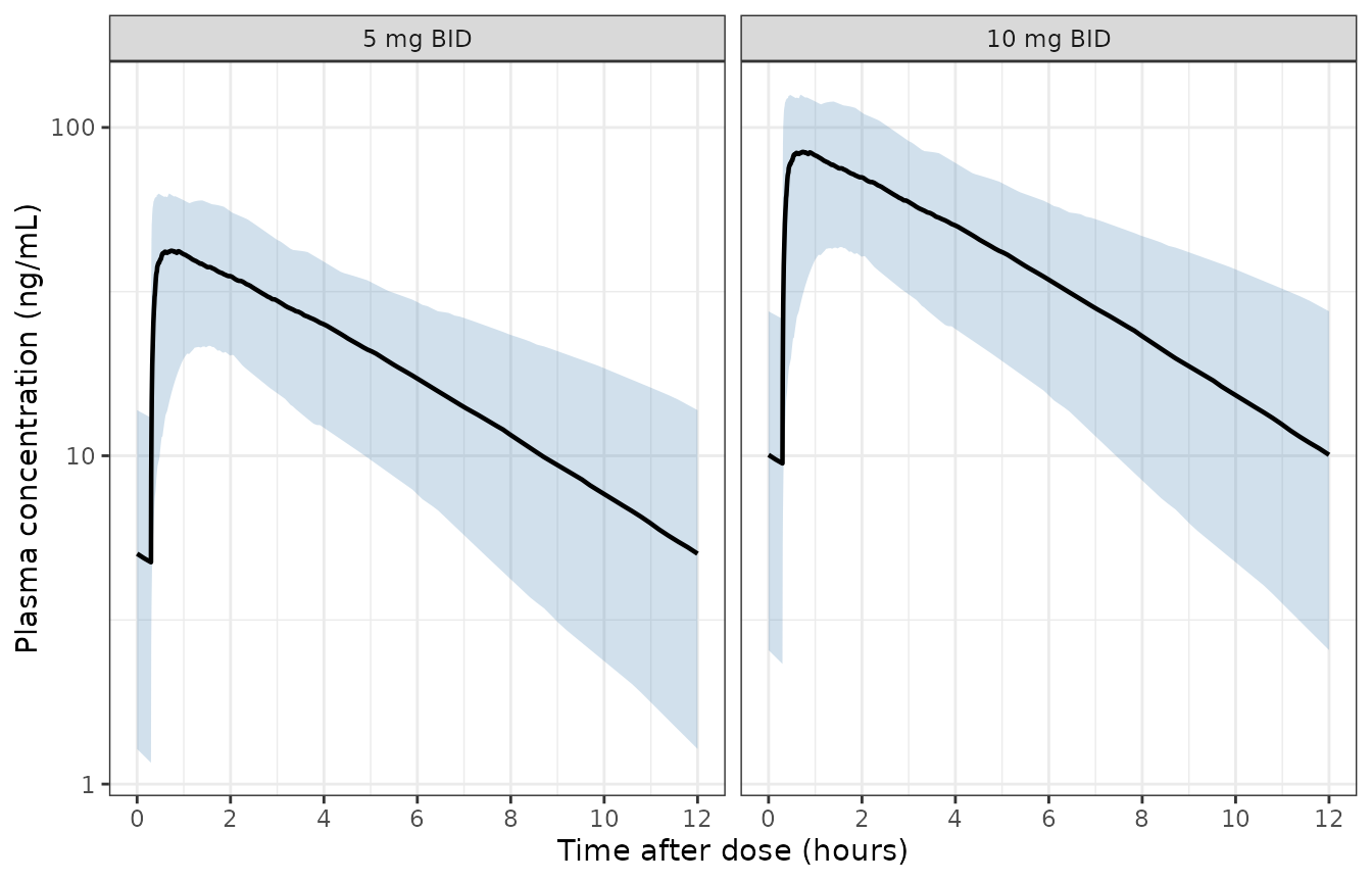 Replicates Figure 2 of Xie 2019: simulated concentration-time percentiles over a steady-state dosing interval, by dose group.