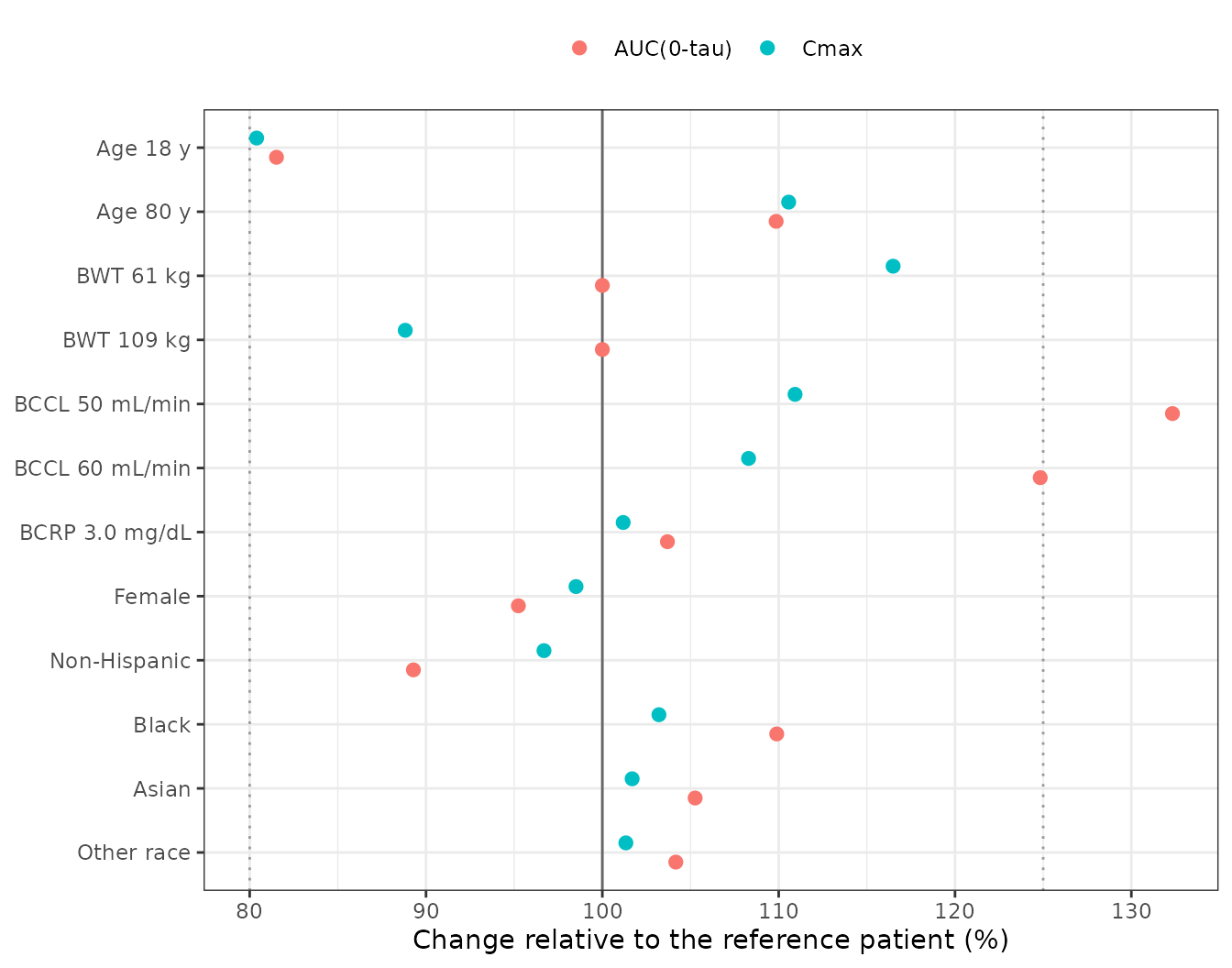 Replicates the point estimates of Figure 3 of Xie 2019: steady-state AUC and Cmax relative to the reference patient (White, male, Hispanic, 83.3 kg, 50 years, BCRP 0.49 mg/dL, BCCL 120 mL/min).