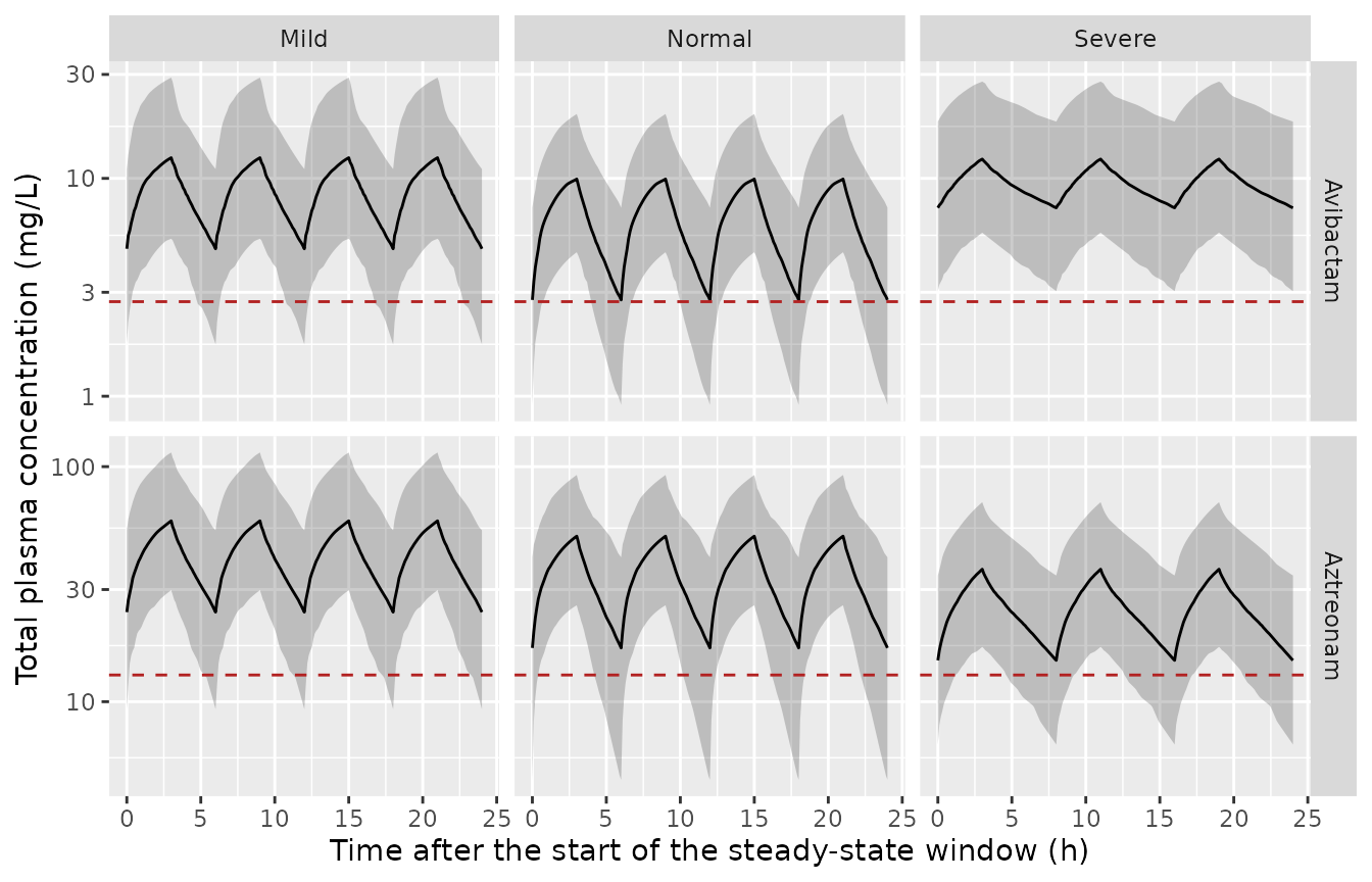Simulated steady-state total-drug concentration-time profiles over one 24 h window by renal function group (median and 5th-95th percentiles), with the free-drug PK/PD thresholds shown on the total-drug scale.