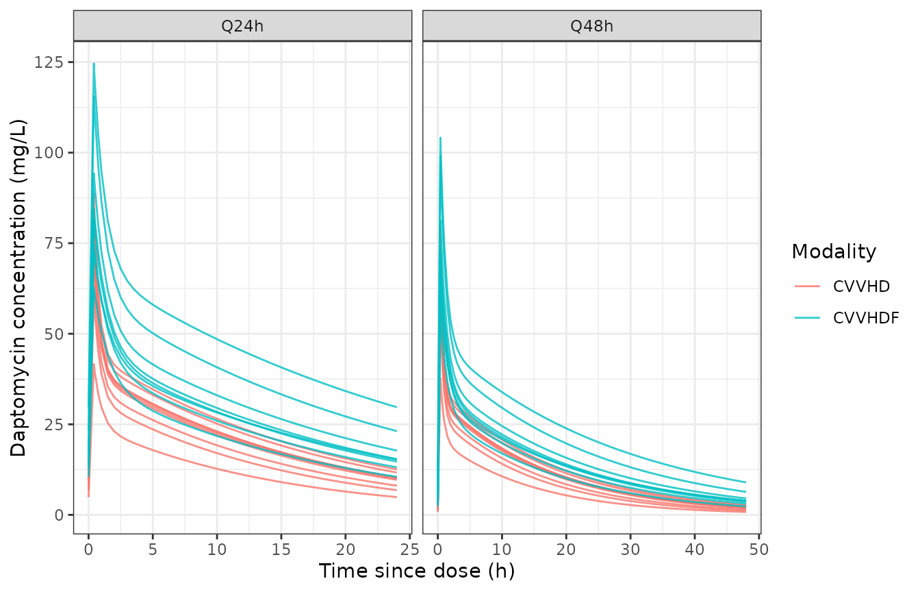 Steady-state daptomycin concentration-time profiles for the 17 CRRT subjects at 6 mg/kg. The left panel covers the Q24h interval and the right panel the Q48h interval, reproducing the shape of Figure 1 of Xu 2017.