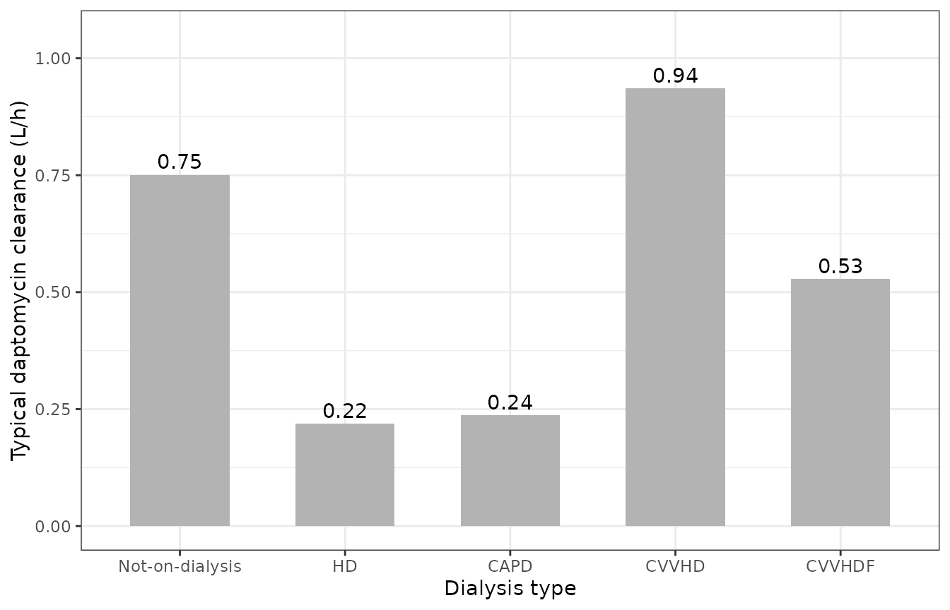 Typical daptomycin clearance by dialysis type. Replicates the central tendency of Figure 4 of Xu 2017 (that figure additionally shows the individual spread).