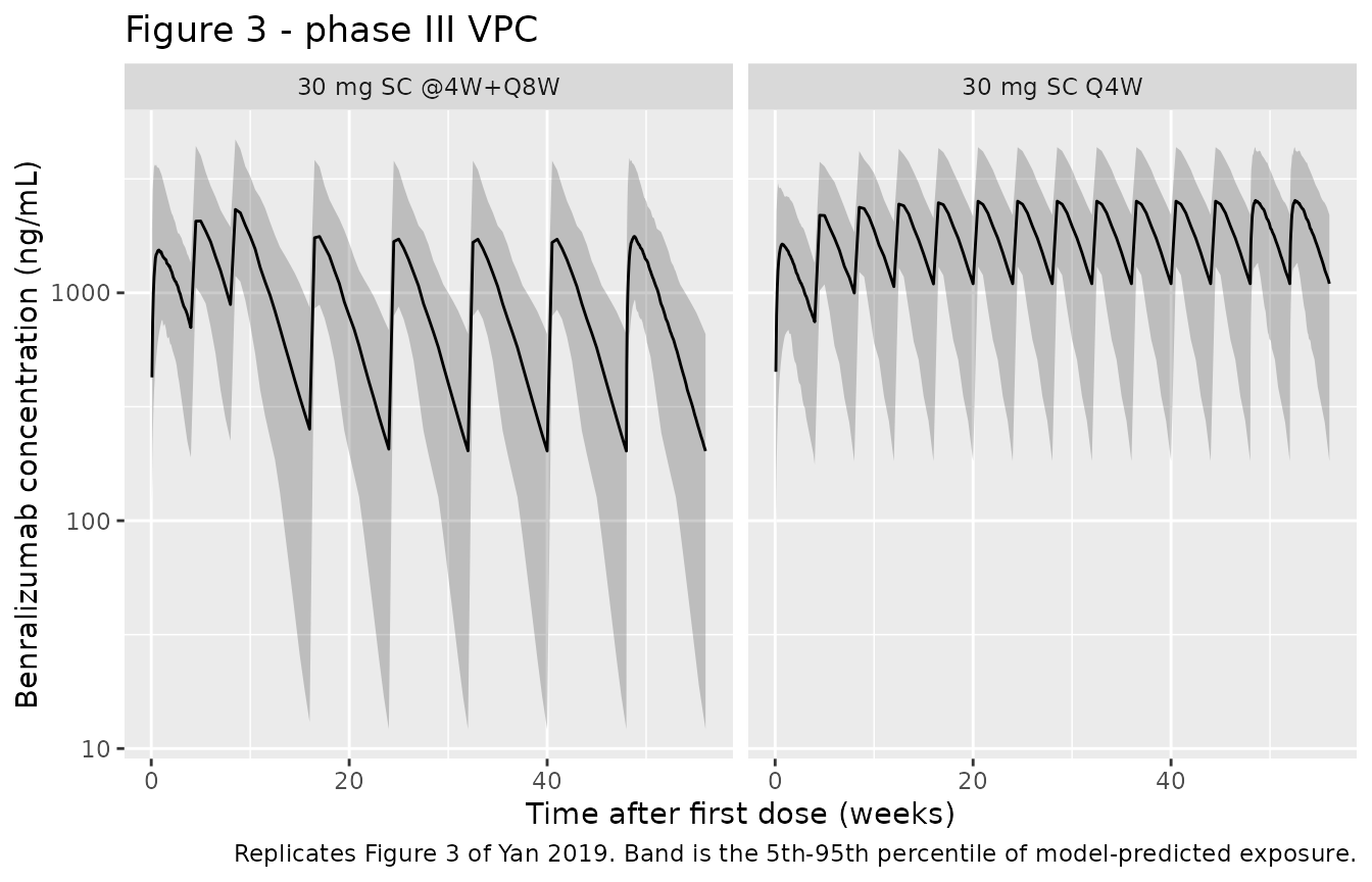 Replicates Figure 3 of Yan 2019: VPC of benralizumab serum concentration under the two phase III regimens.