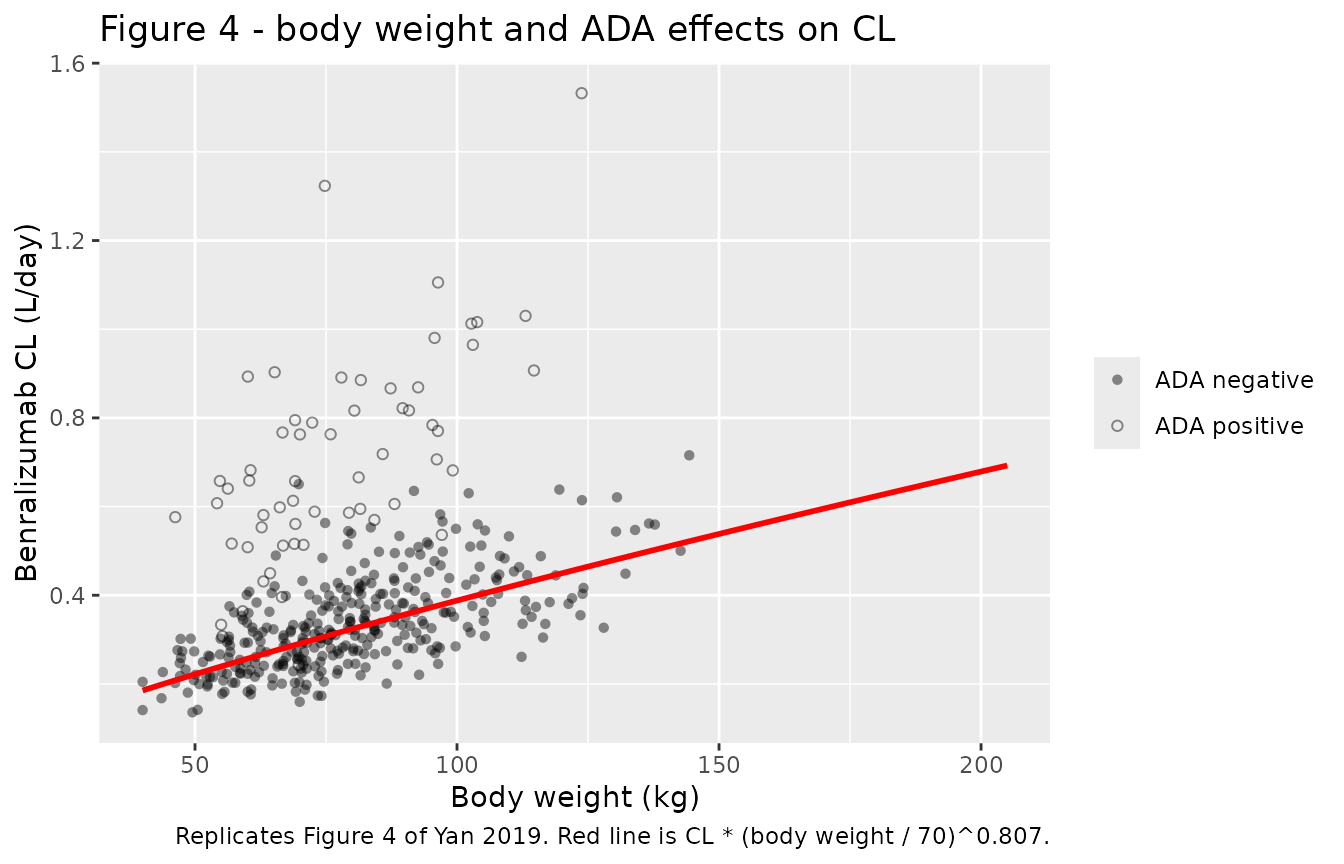Replicates Figure 4 of Yan 2019: individual clearance versus body weight, split by ADA status.