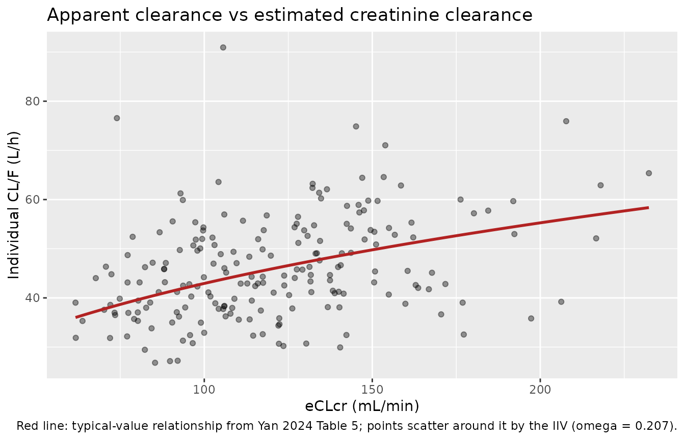 Reproduces the Yan 2024 Table 5 covariate relationship CL/F = 45.1 * (eCLcr/114.42)^0.364.