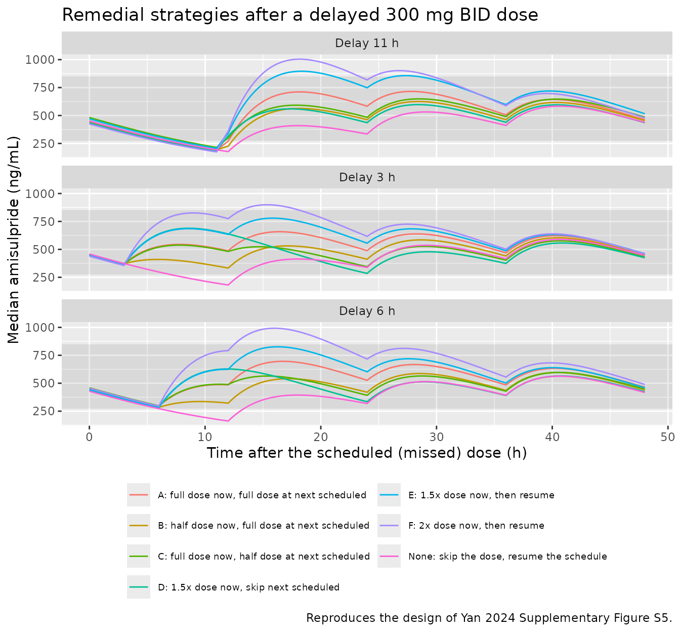 Median concentration-time profiles after a delayed dose under each remedial strategy. Shaded band: the therapeutic range.