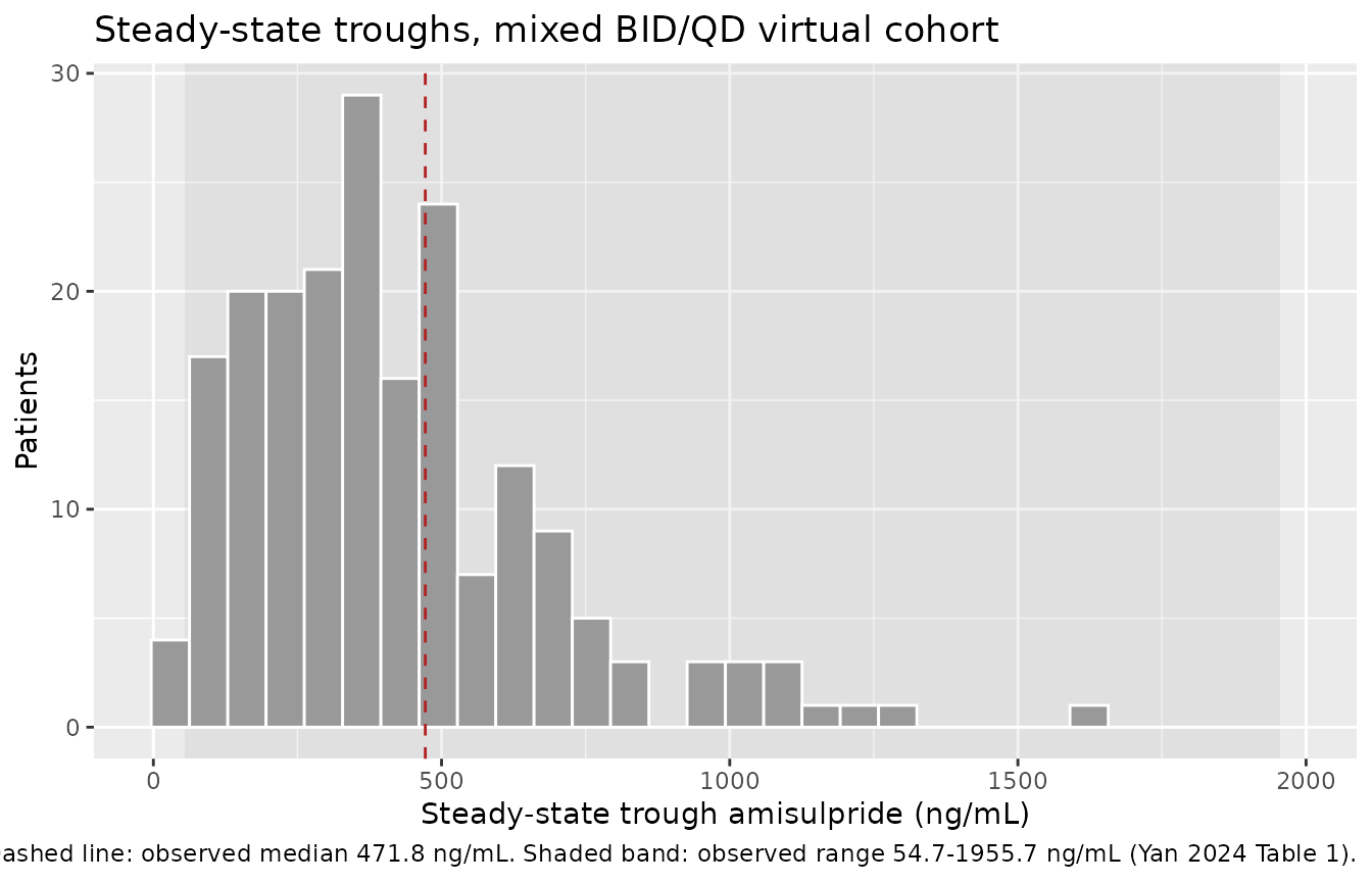 Simulated steady-state trough distribution against the observed median and range of Yan 2024 Table 1.