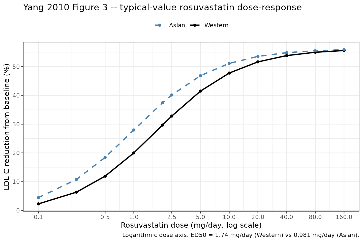 Replication of Yang 2010 Figure 3: typical-value rosuvastatin dose-response on a logarithmic dose axis in Western (solid) and Asian (dashed) hypercholesterolemia patients.