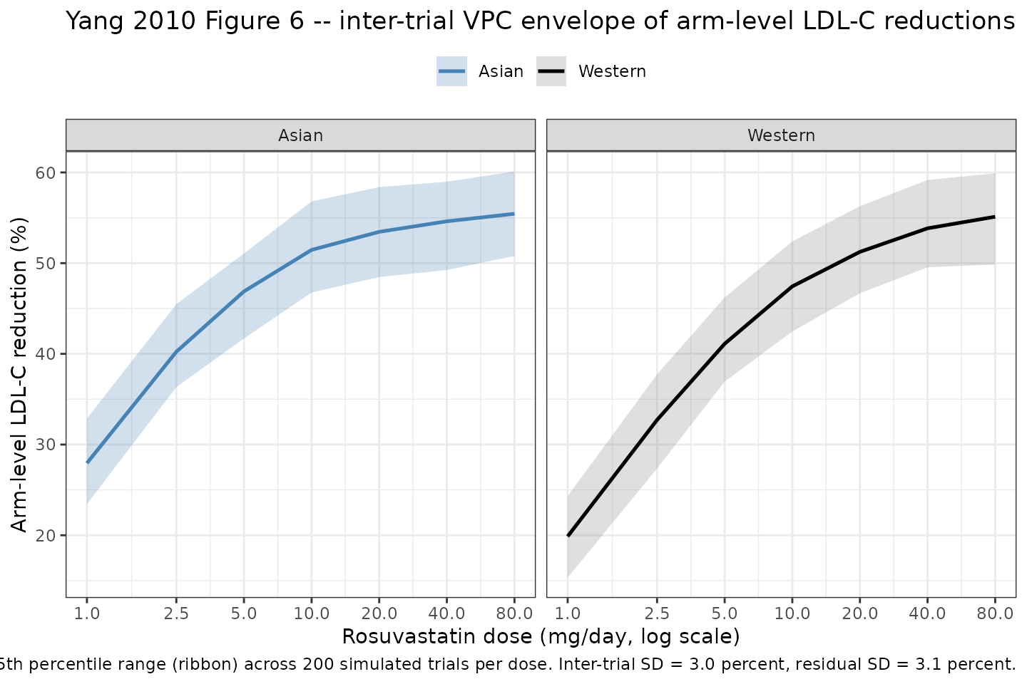 Inter-trial VPC of the Yang 2010 final MBMA model. 200 virtual trials per dose and race stratum; ribbon shows the 5th-95th percentile range of arm-level predicted LDL-C reductions, line shows the typical-value prediction.