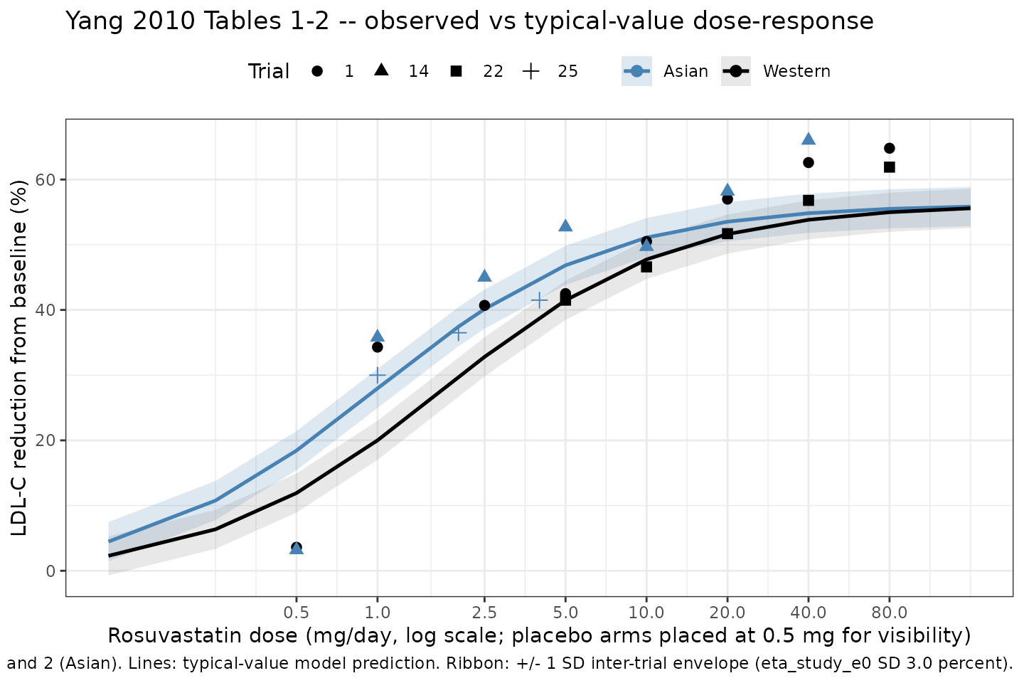 Replication of Yang 2010 Tables 1-2: observed study-arm-mean LDL-C reductions (filled points) vs the typical-value model prediction (lines) for representative dose-ranging arms in Western and Asian patients. The orange ribbon shows the +/- 1 SD inter-trial envelope contributed by eta_study_e0 (SD 3.0 percent).