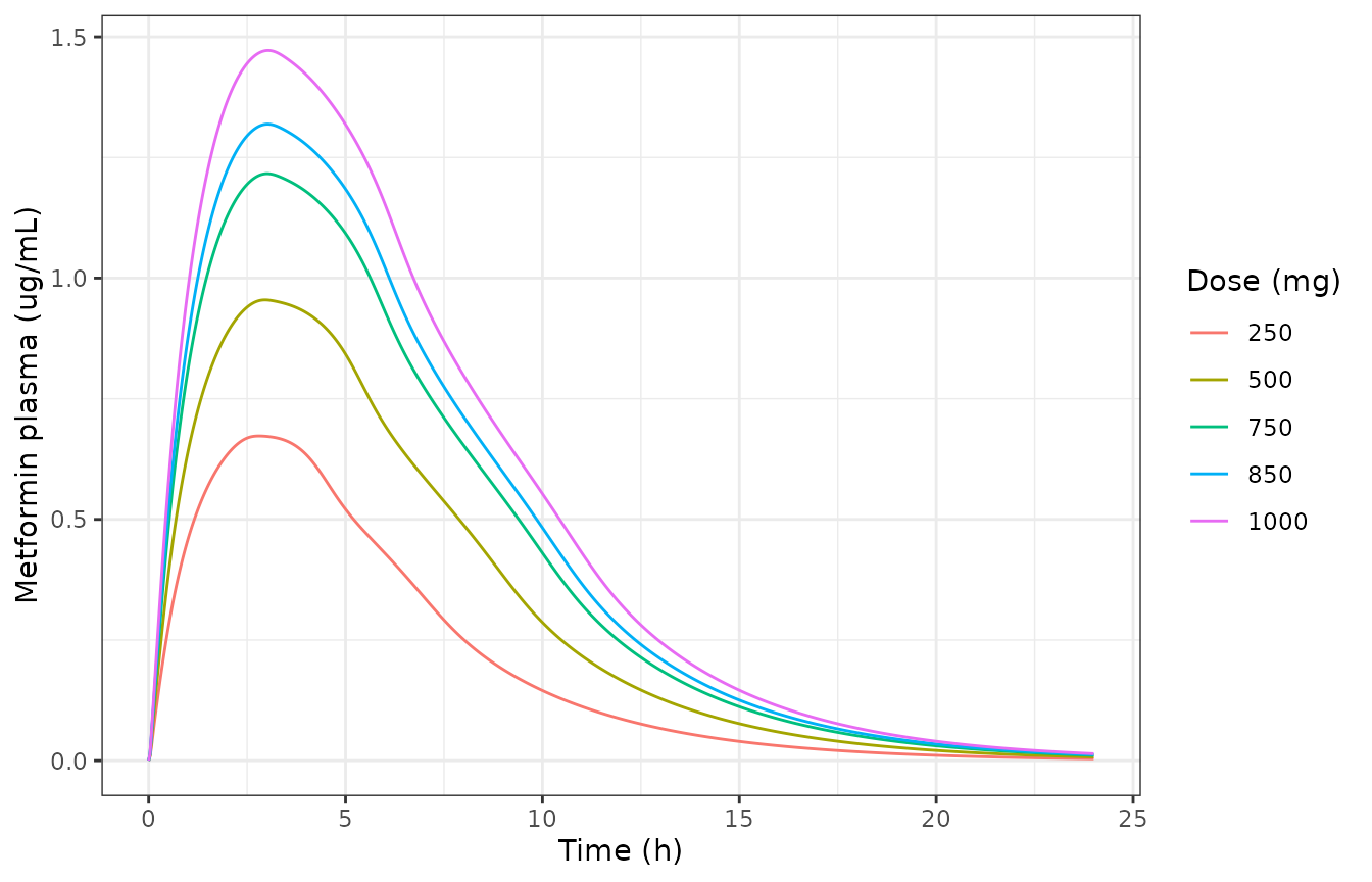 Metformin plasma concentration by oral dose (replicates Figure 3a of Yang 2021).