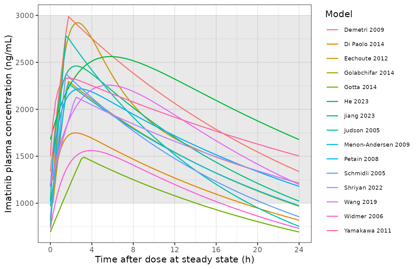 Steady-state imatinib concentration-time profiles over one 24 h dosing interval for the same reference subject on 400 mg once daily, predicted by each of the fifteen published models transcribed from Yang 2025 Table 1. The shaded band is the 1000-3000 ng/mL trough range recommended in the therapeutic-drug-monitoring literature that Yang 2025 cites.