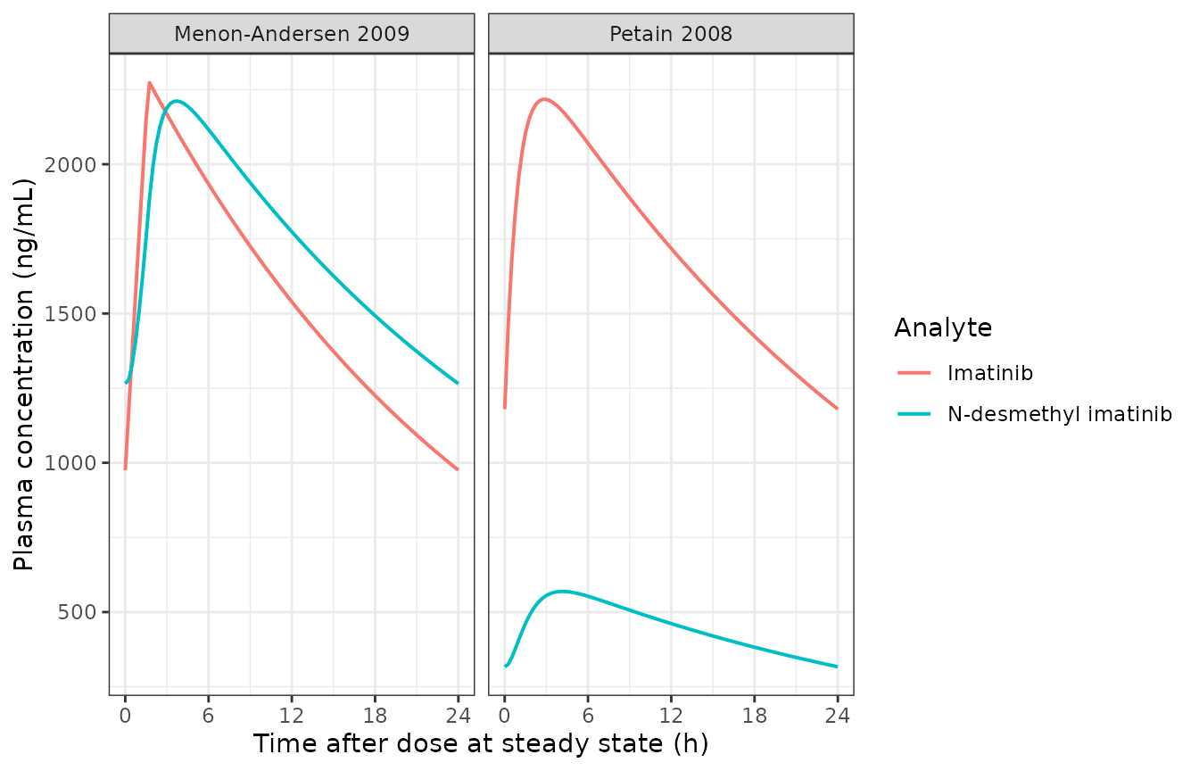 Parent imatinib and N-desmethyl imatinib steady-state profiles for the reference subject on 400 mg once daily, from the two models that carry the metabolite. Both were developed on cohorts that included children.