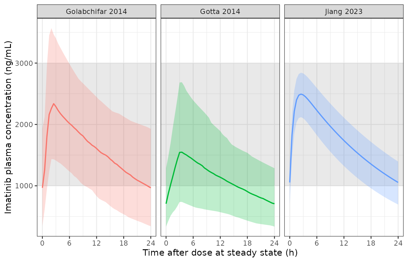 Simulated between-subject spread in steady-state imatinib concentrations for three contrasting models, 200 virtual subjects each sharing the reference subject's covariates. Solid line is the median, ribbon spans the 5th to 95th percentiles. Only the random effects differ between subjects.