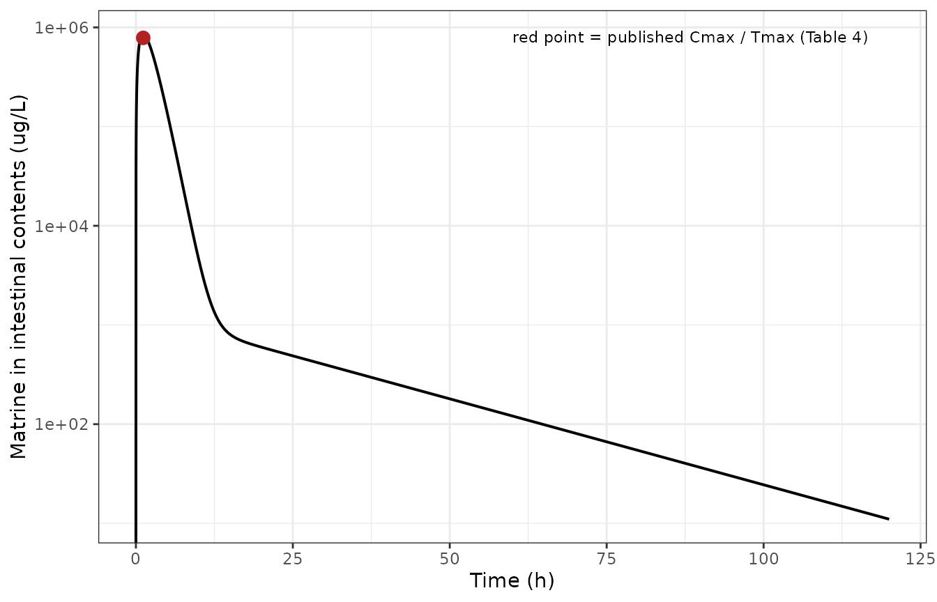 Replicates Figure 4 of Yang 2025: model-simulated matrine in pig intestinal contents after a single oral dose of 40 mg/kg. Points are the published Table 4 Cmax at its Tmax and the LLOQ reference line.