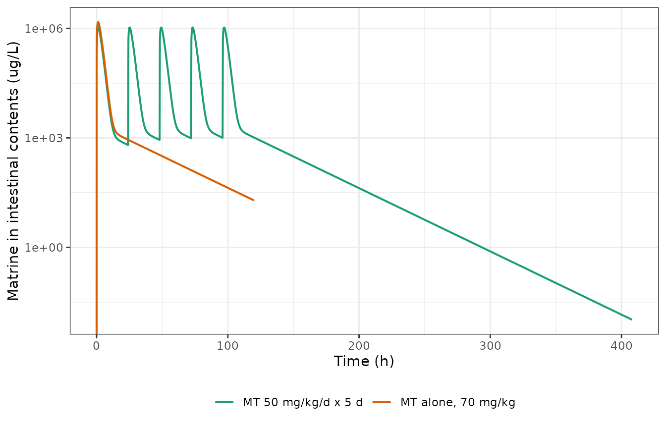 Replicates Figure 5 of Yang 2025: predicted matrine in pig intestinal contents for the two performance-evaluation arms simulated here (single 70 mg/kg, and 50 mg/kg/day for 5 days in the lighter experiment 2 pigs).
