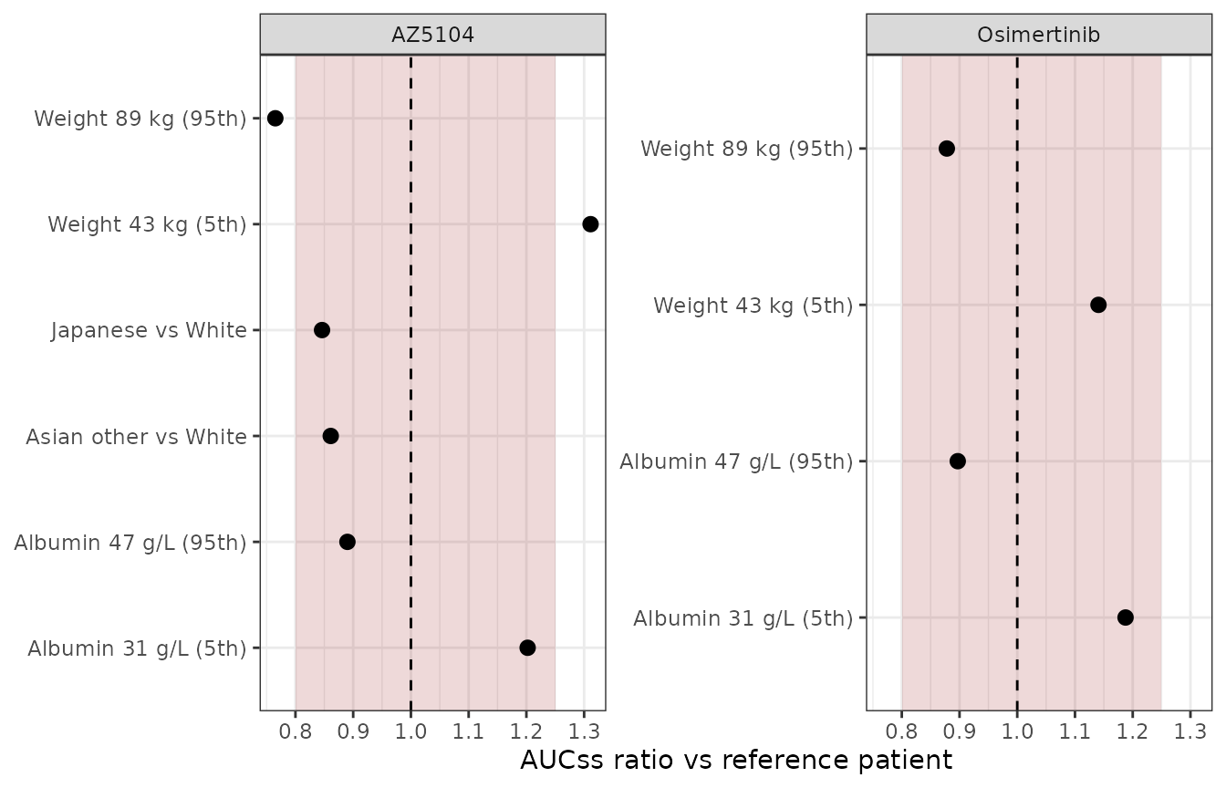 Covariate effects on steady-state exposure relative to the reference patient (White, 62 kg, albumin 40 g/L). Replicates Yang 2025 Figure 3. The shaded band is the 0.80-1.25 bioequivalence reference range.