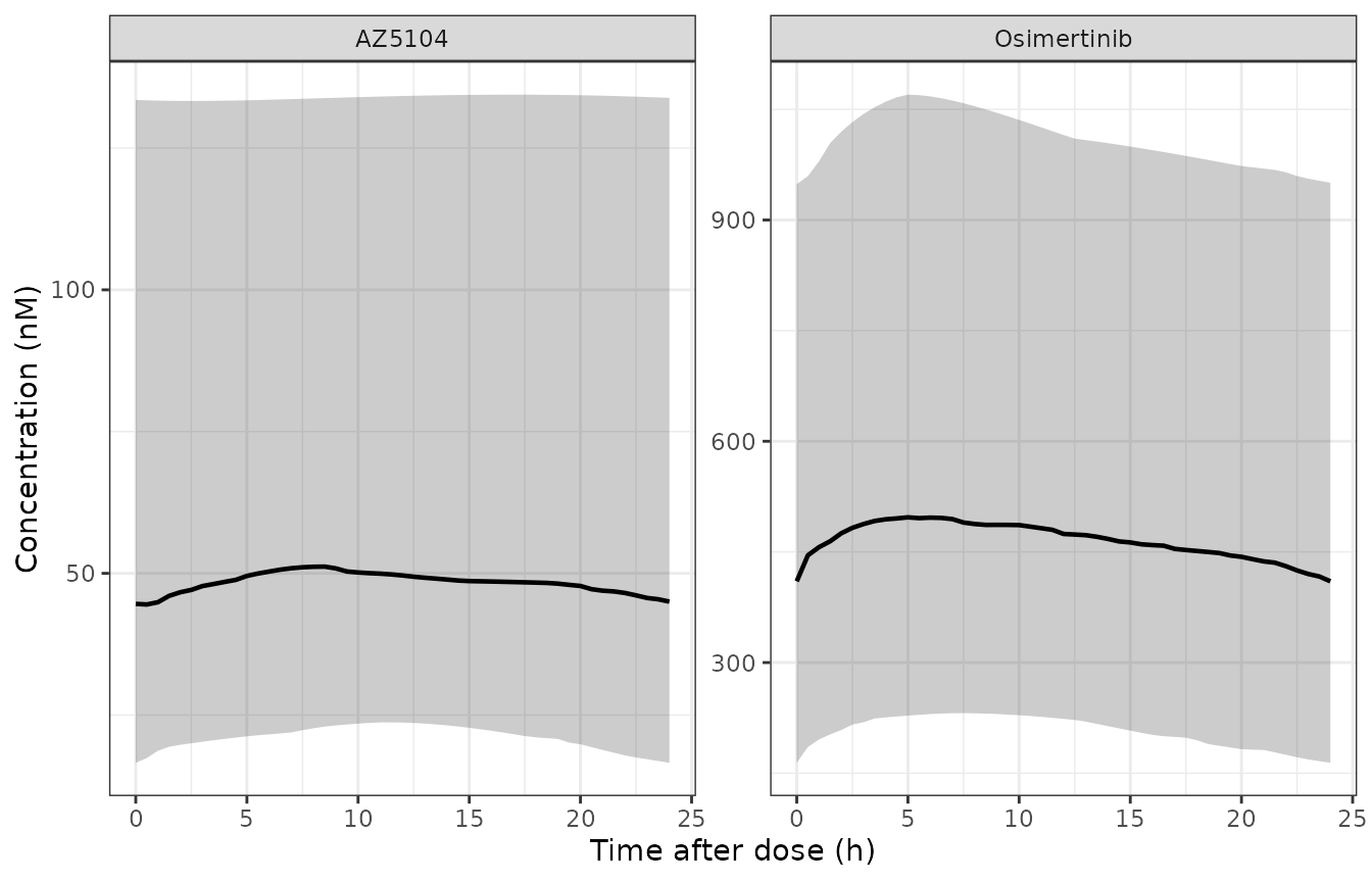 Simulated steady-state osimertinib and AZ5104 concentration-time profiles over the final 24 h dosing interval (200 virtual patients; median and 5th-95th percentile band). Compare with Yang 2025 Figure 2, which plots the observed concentrations across the six pooled studies.