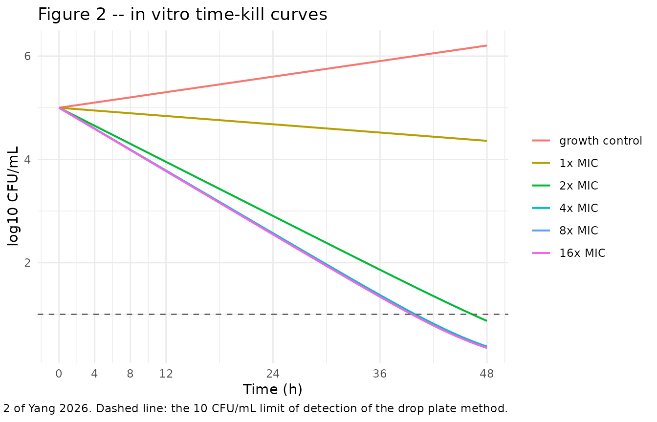 Replicates Figure 2 of Yang 2026: in vitro time-kill curves of APTM against M. gallisepticum S6.