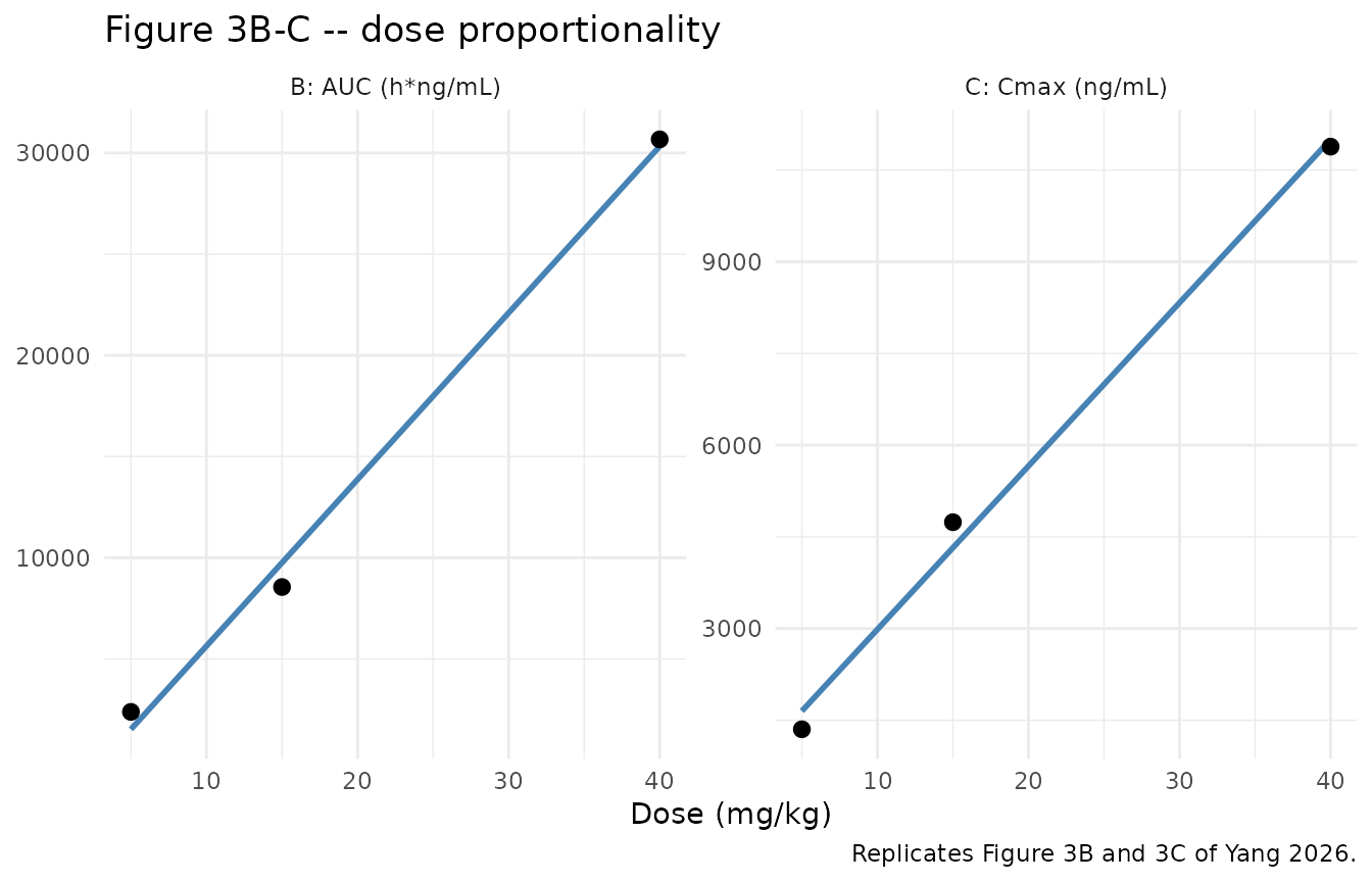 Replicates Figure 3B and 3C of Yang 2026: linear regression of dose against AUC and Cmax.