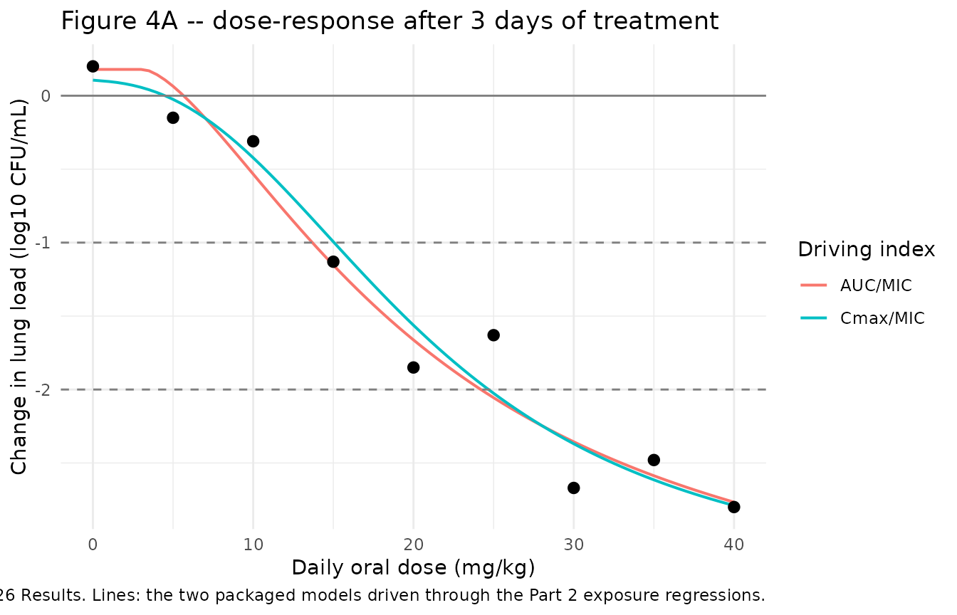 Replicates Figure 4A of Yang 2026: change in lung mycoplasma load after three days of treatment.