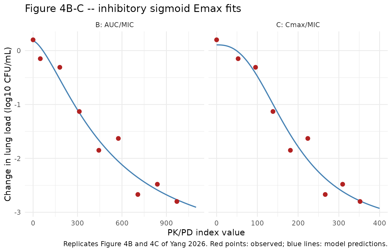 Replicates Figure 4B and 4C of Yang 2026: inhibitory sigmoid Emax fits against each PK/PD index.