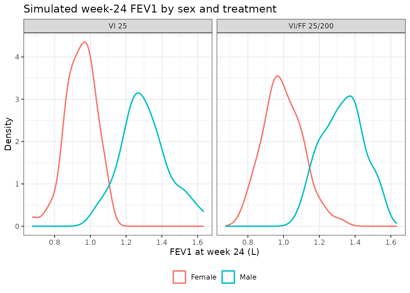 Week-24 FEV1 by sex and treatment, simulated from the combined ADIPD model. Reproduces the structure of Figure 4 of Yang 2026.