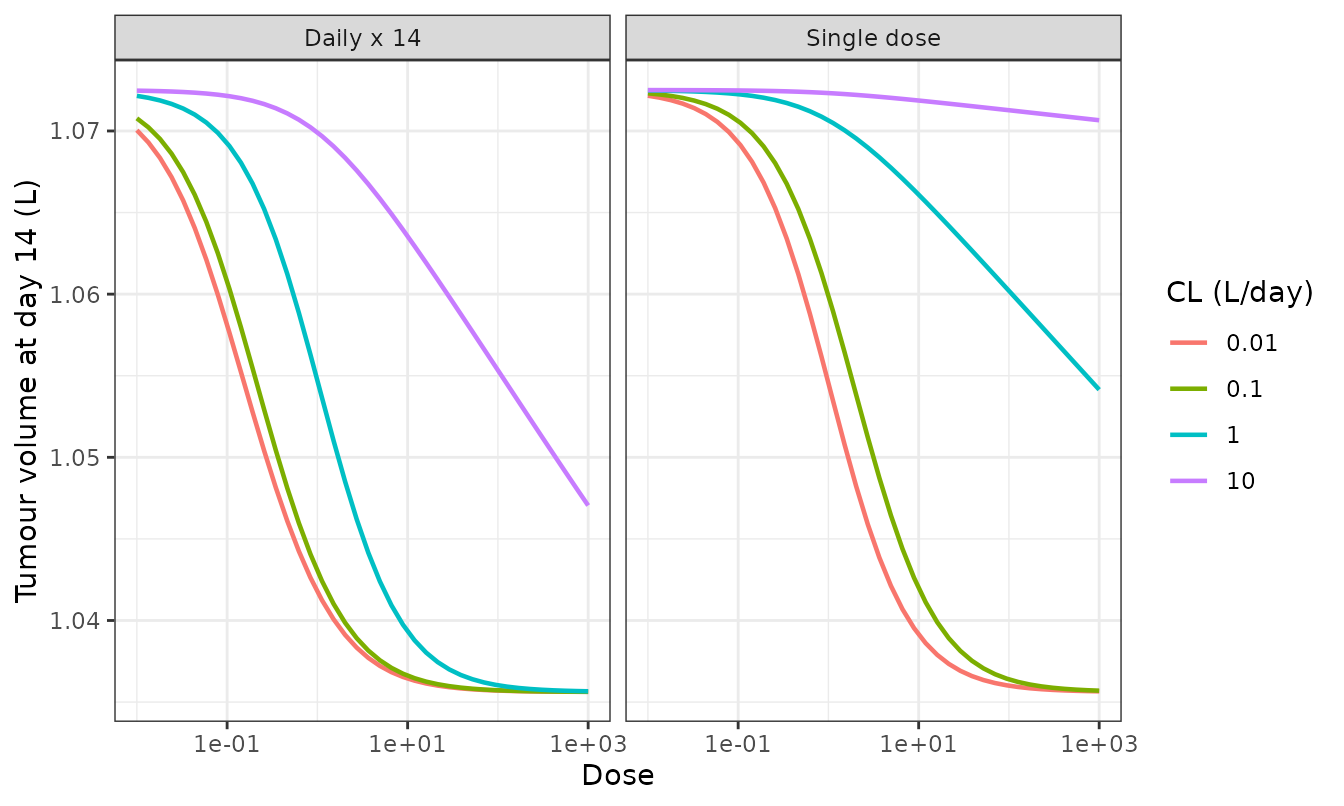 Replicates Figures 1 and 3 of Yates and Mistry (2023): dose-response after 14 days for single versus daily repeat dosing, as a function of PK half-life.