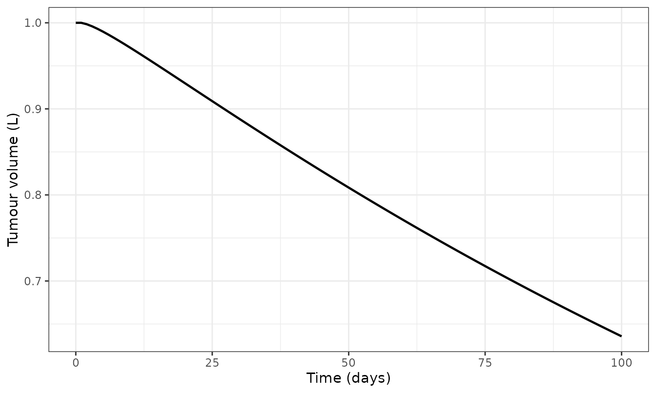 Replicates Figure 2 of Yates and Mistry (2023): time versus tumour volume for repeat dosing with the exponential model.