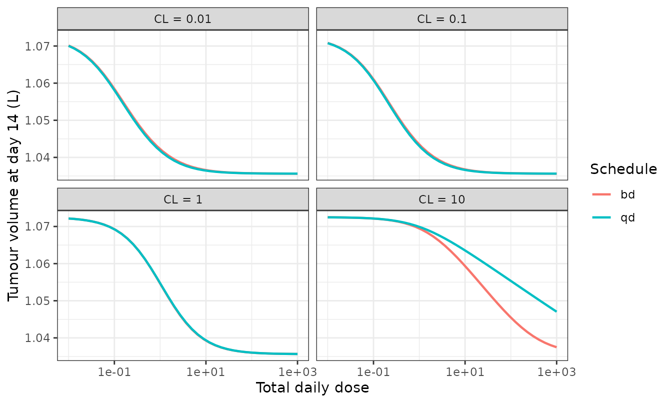 Replicates Figure 4 of Yates and Mistry (2023): q.d. versus b.d. dosing at matched total daily dose.